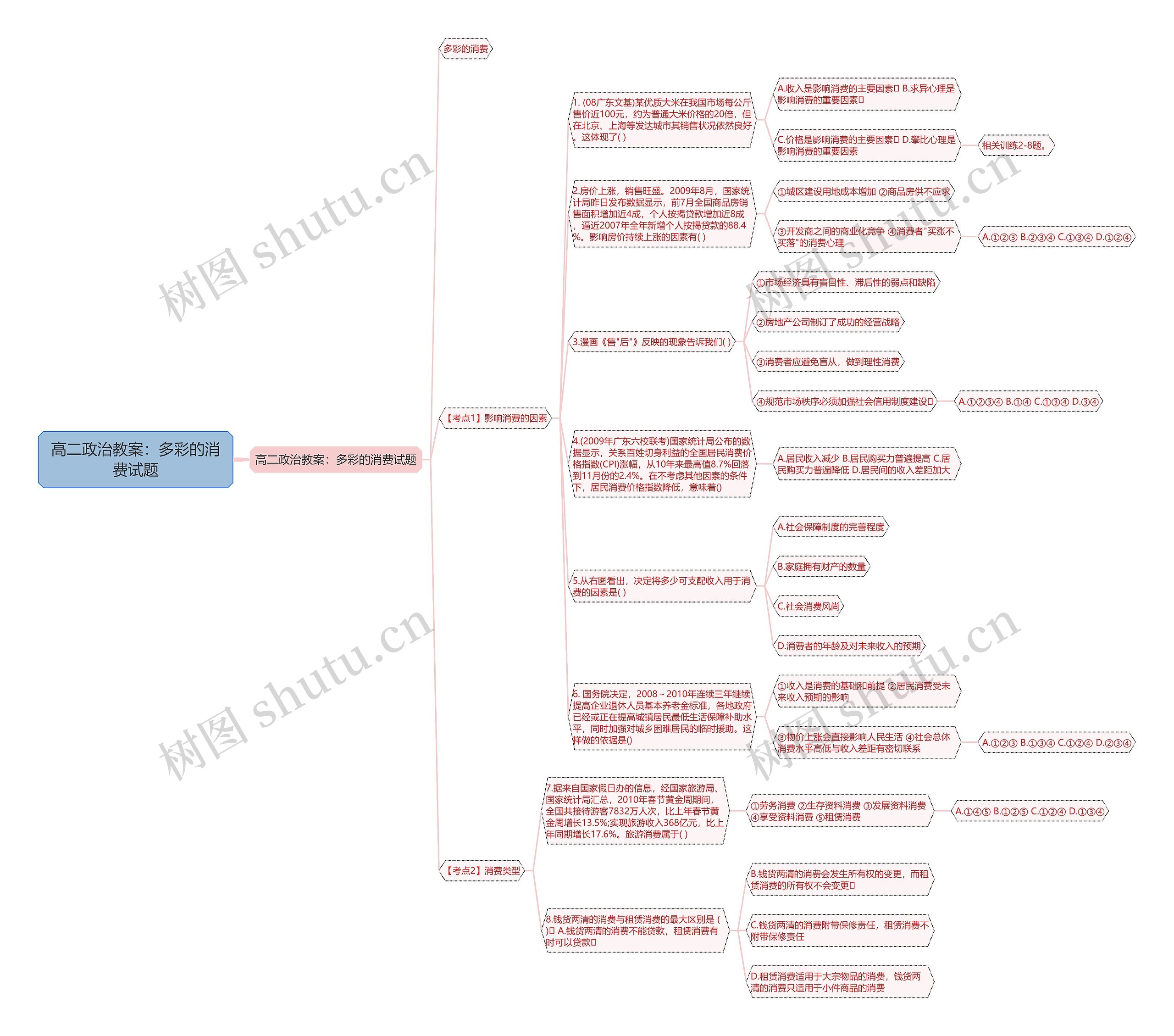 高二政治教案：多彩的消费试题思维导图