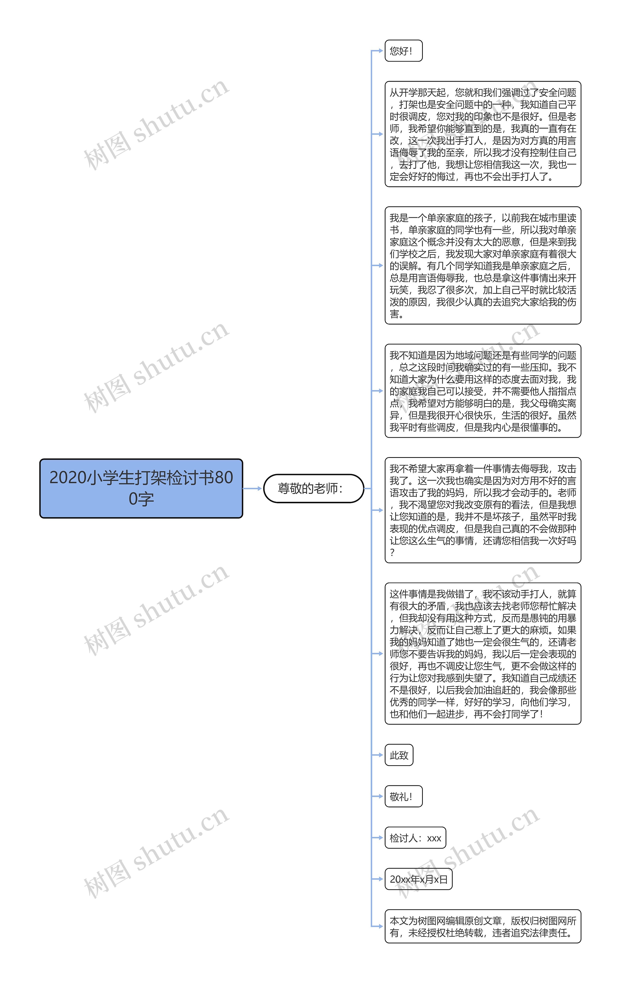 2020小学生打架检讨书800字思维导图