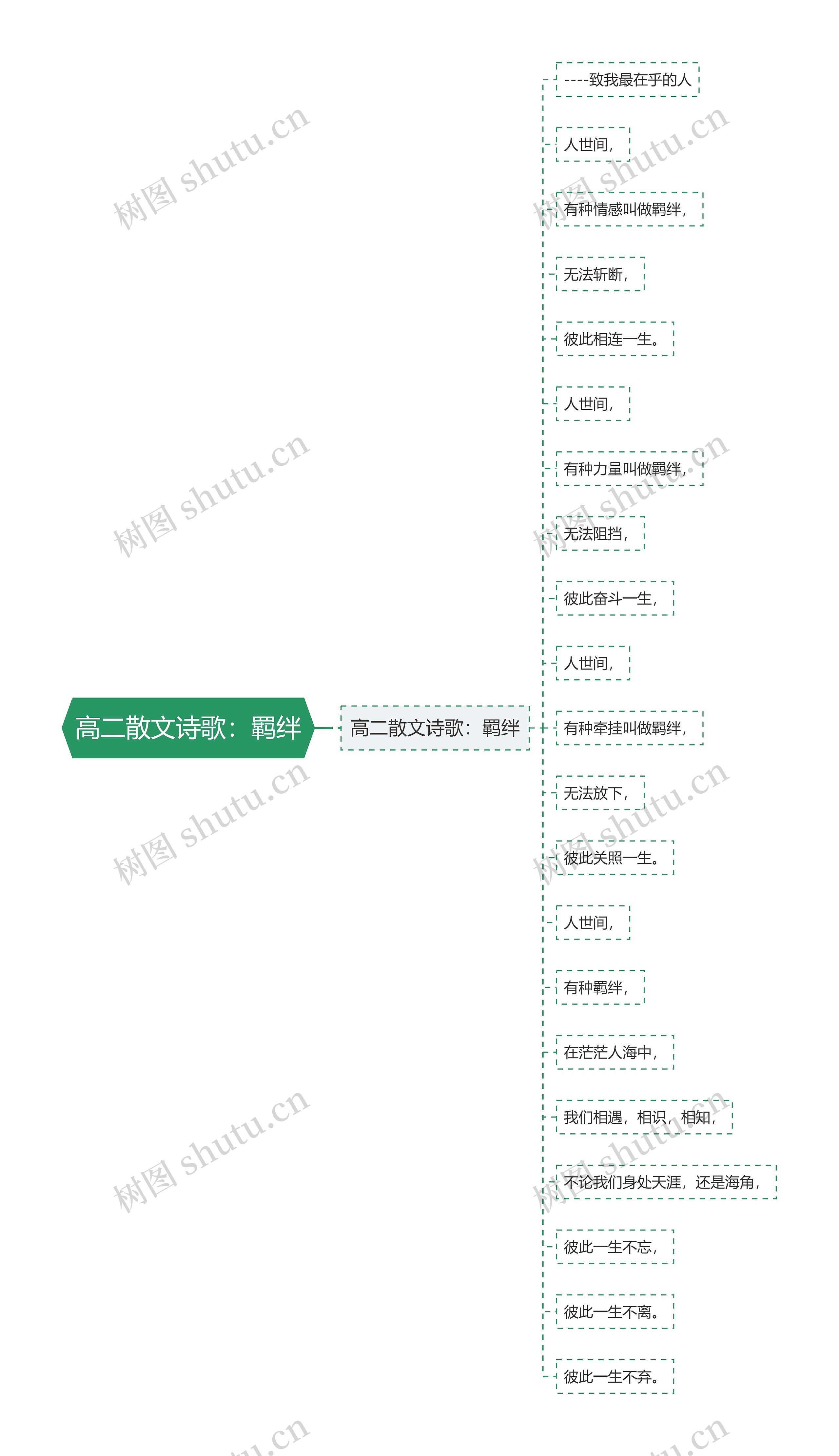 高二散文诗歌：羁绊思维导图