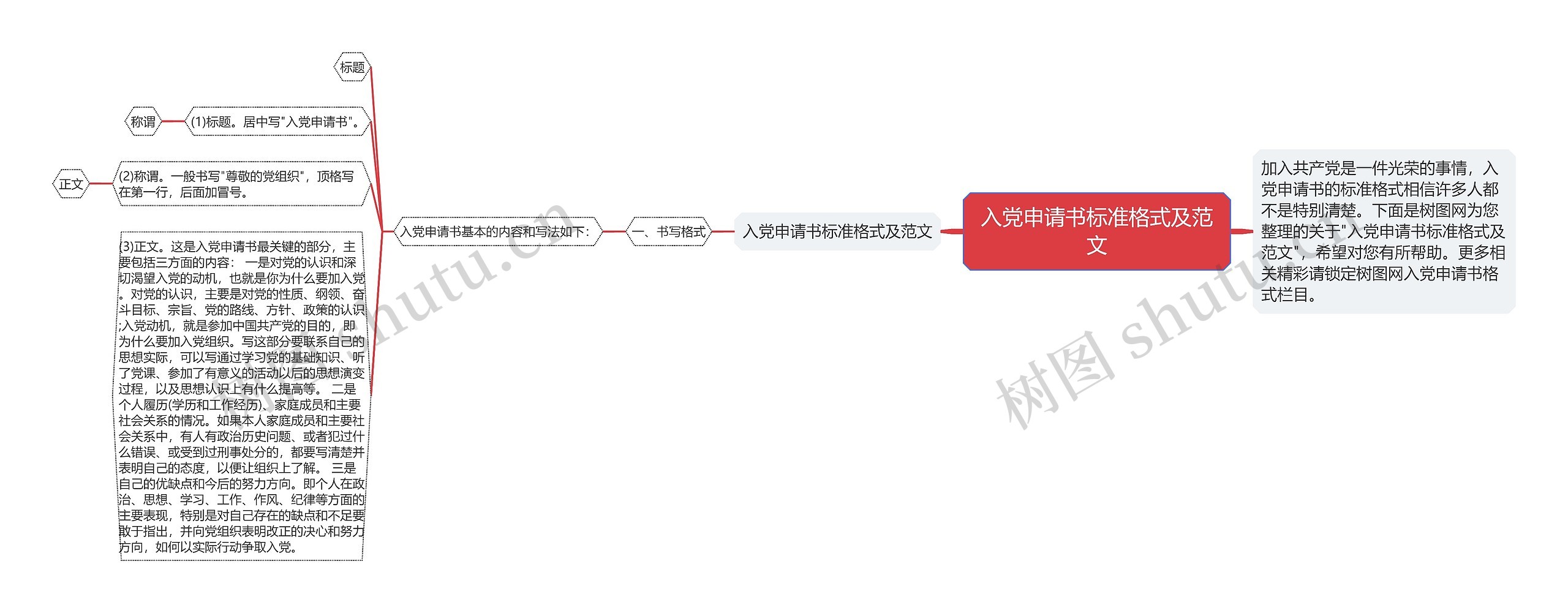 入党申请书标准格式及范文思维导图