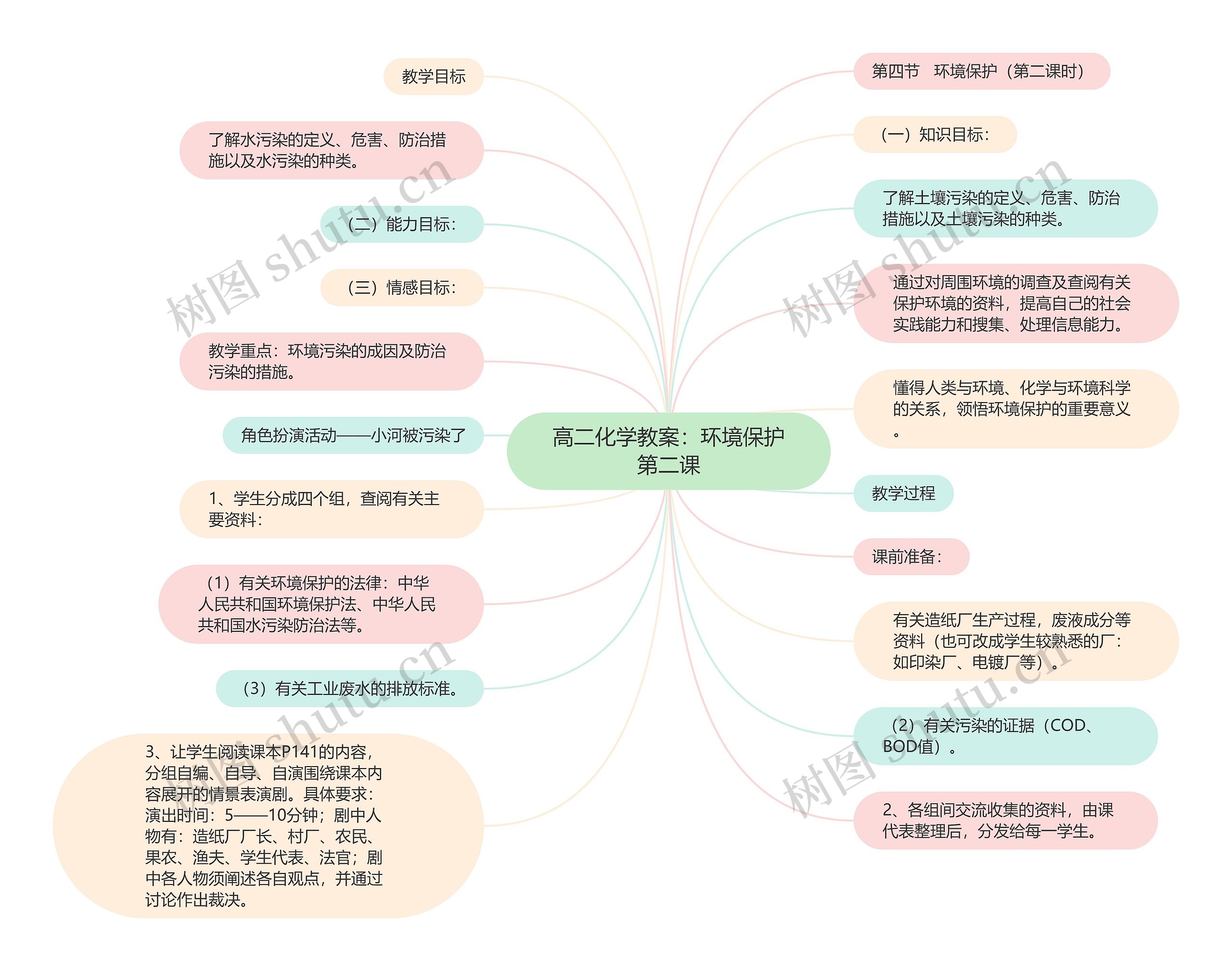 高二化学教案：环境保护第二课