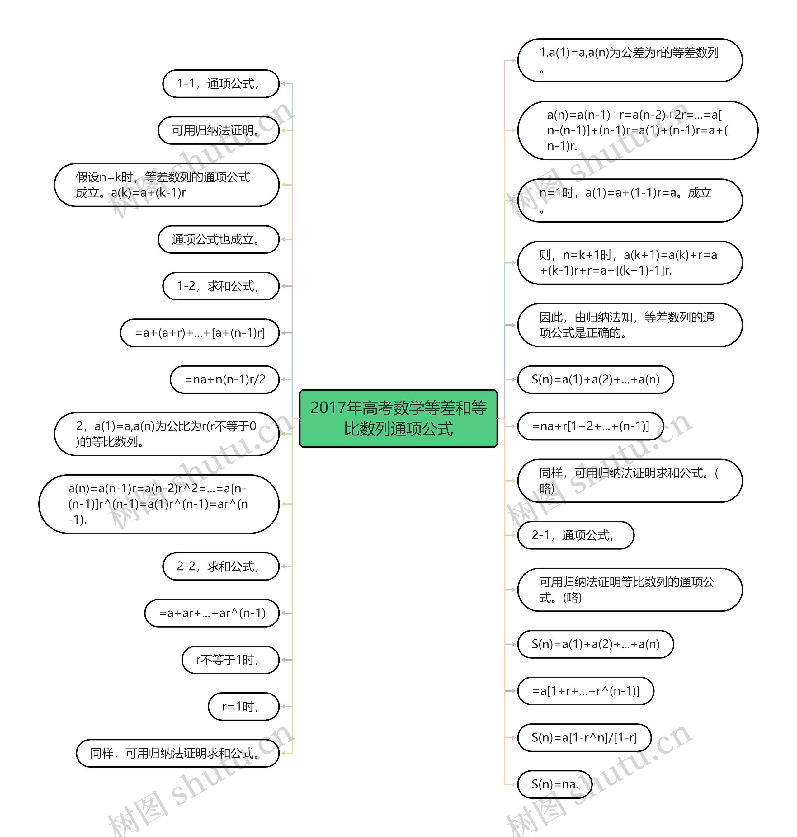 2017年高考数学等差和等比数列通项公式思维导图
