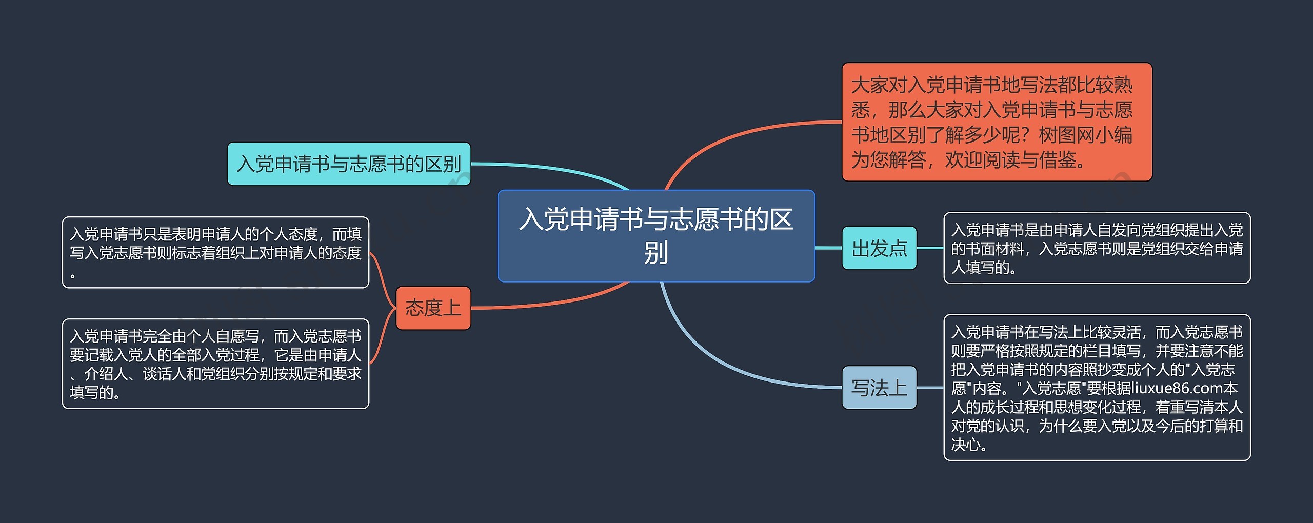 入党申请书与志愿书的区别思维导图