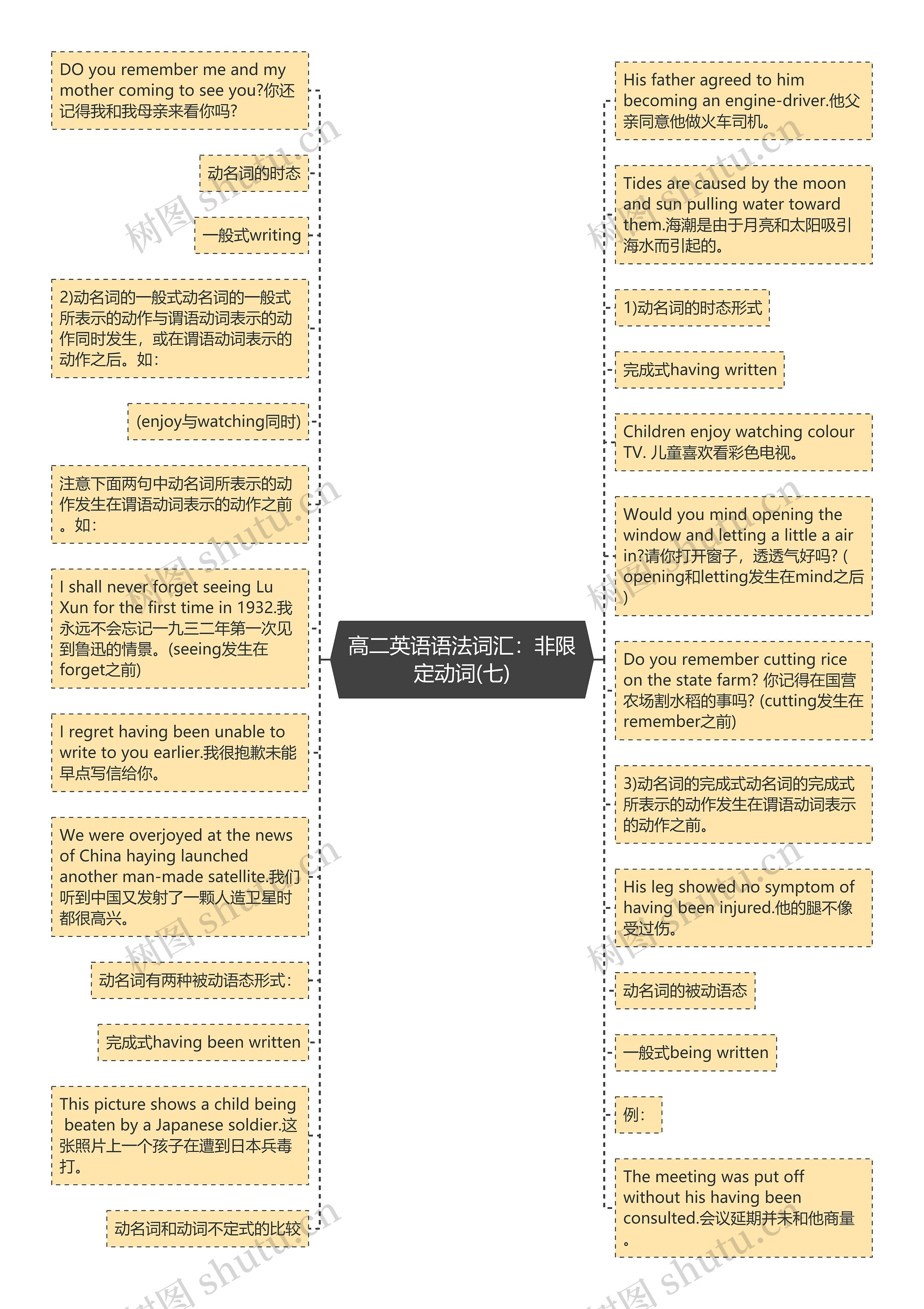 高二英语语法词汇：非限定动词(七)思维导图