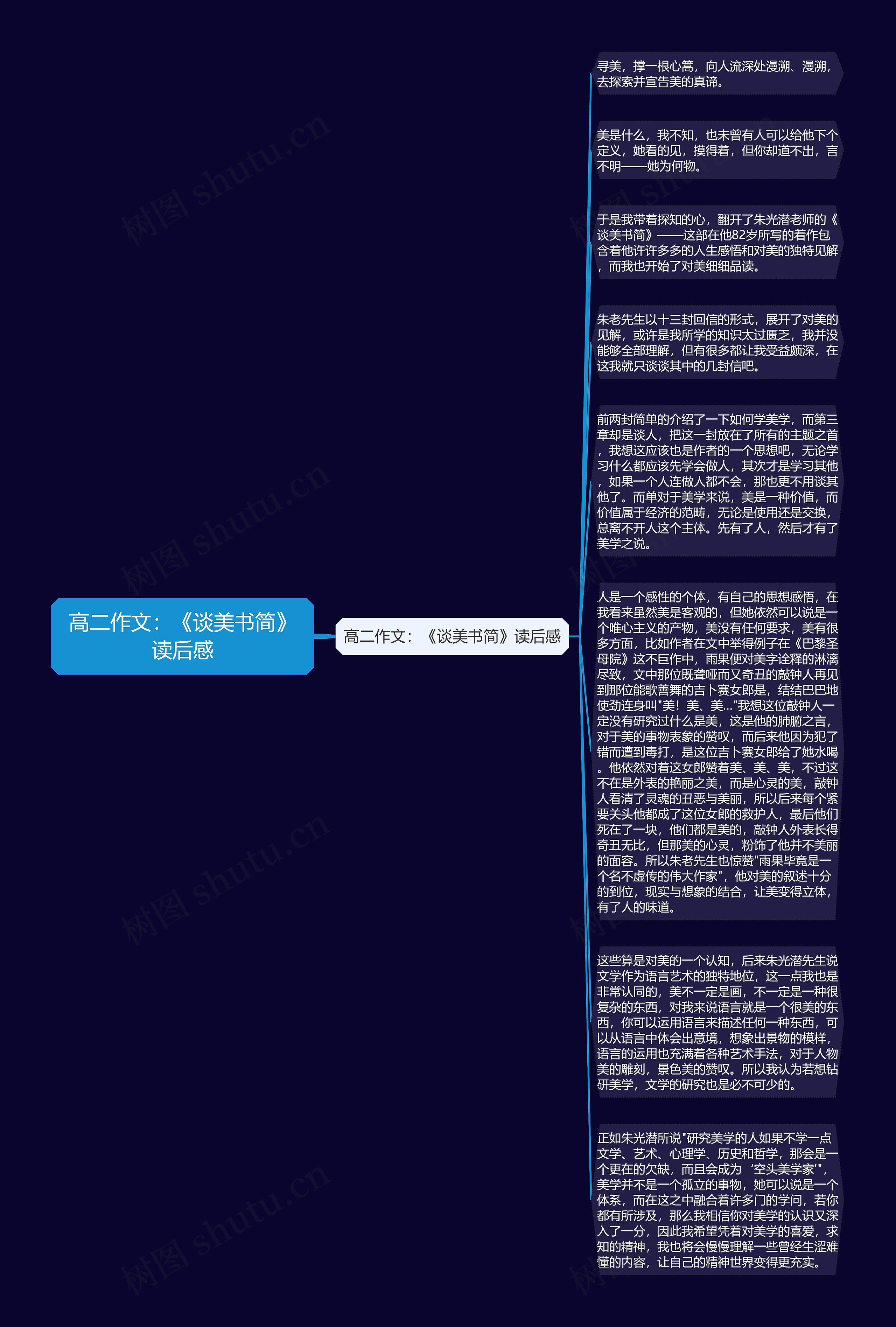 高二作文：《谈美书简》读后感思维导图