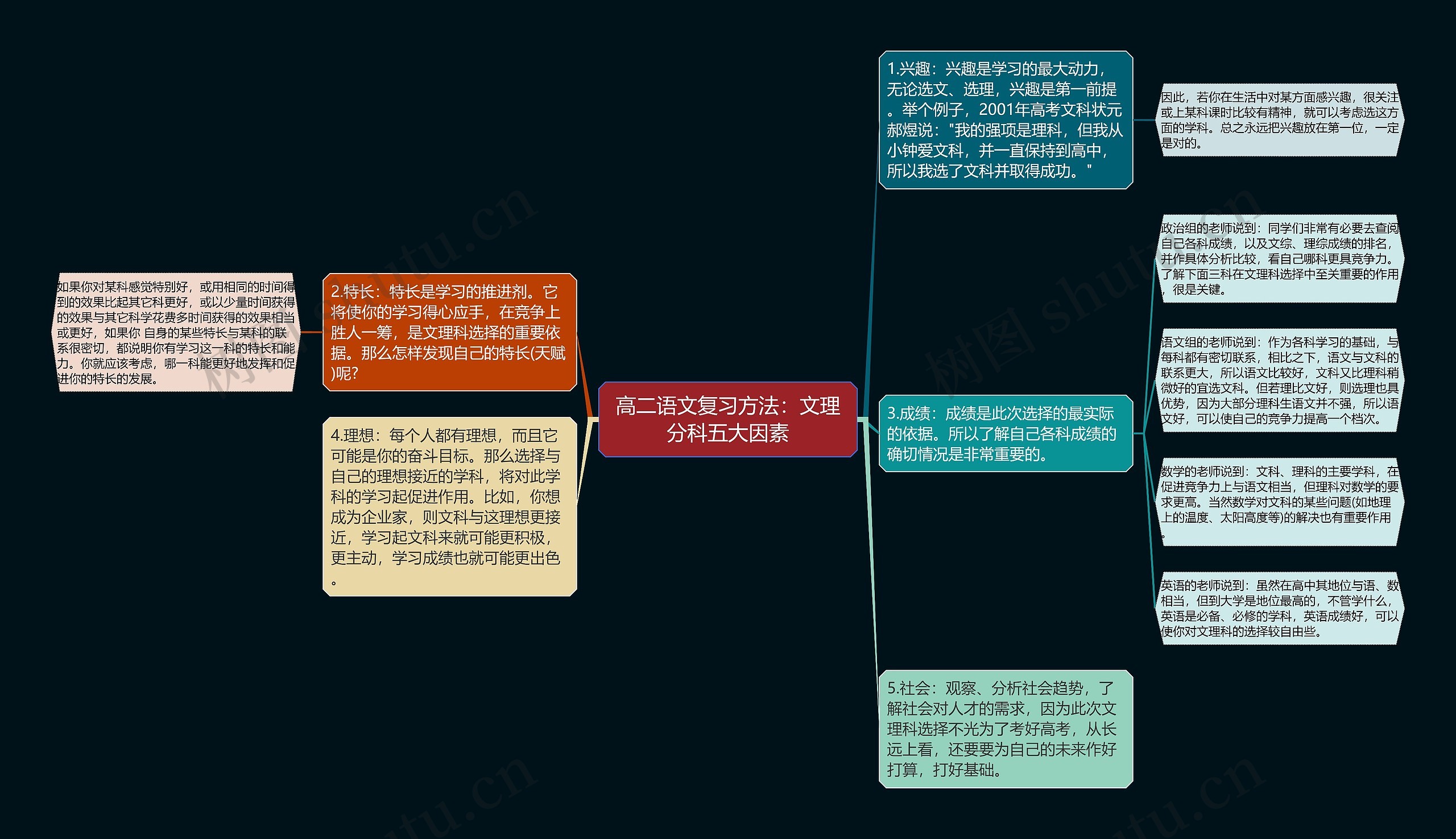 高二语文复习方法：文理分科五大因素思维导图