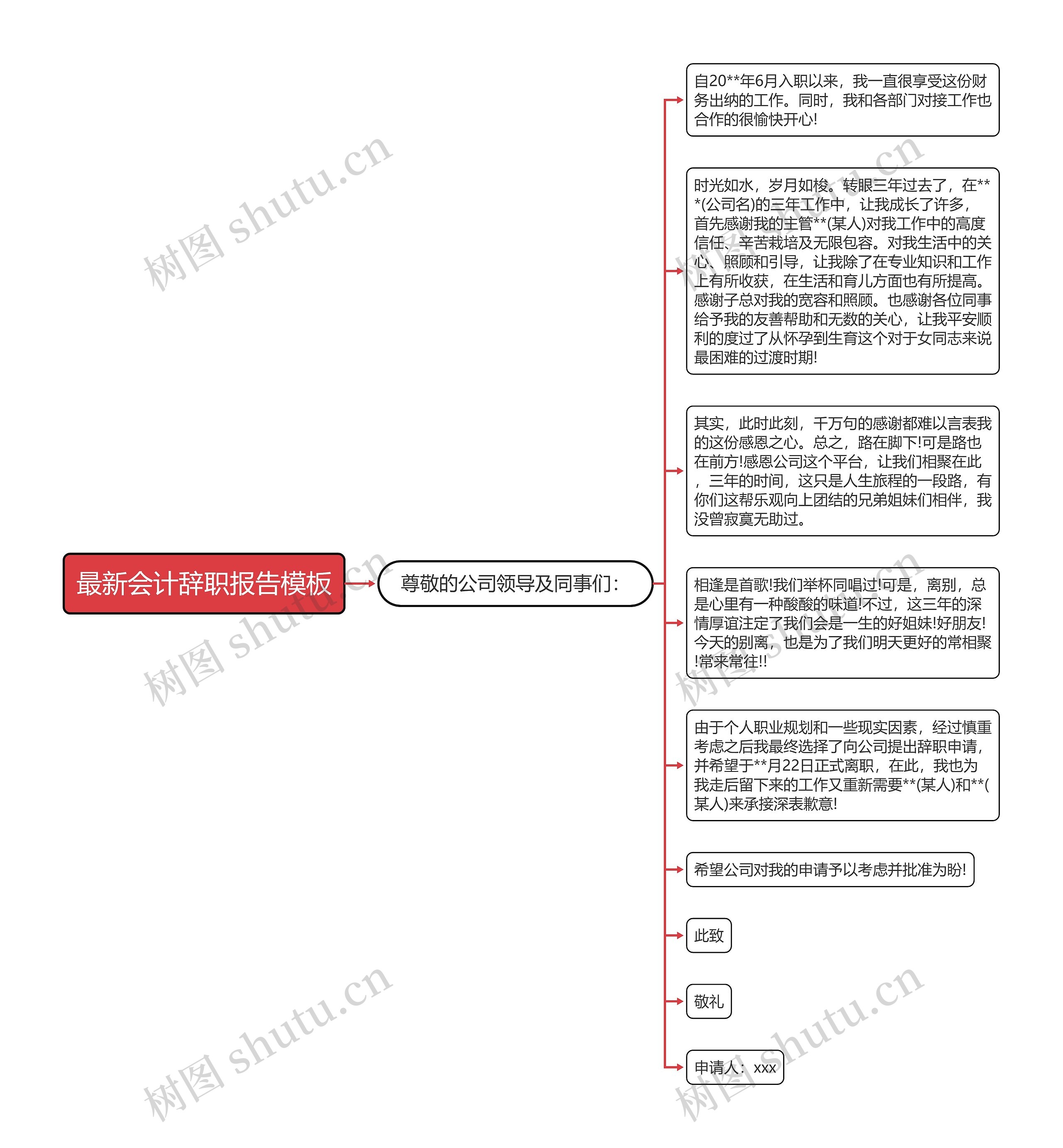 最新会计辞职报告思维导图