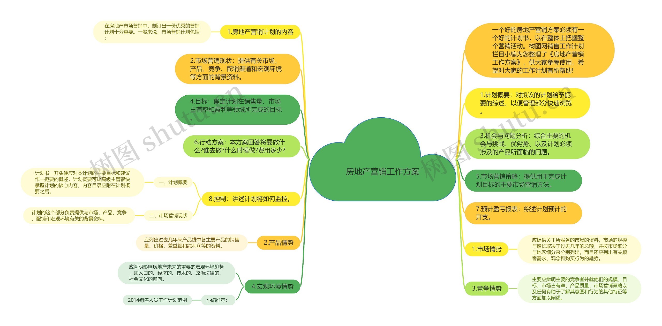 房地产营销工作方案