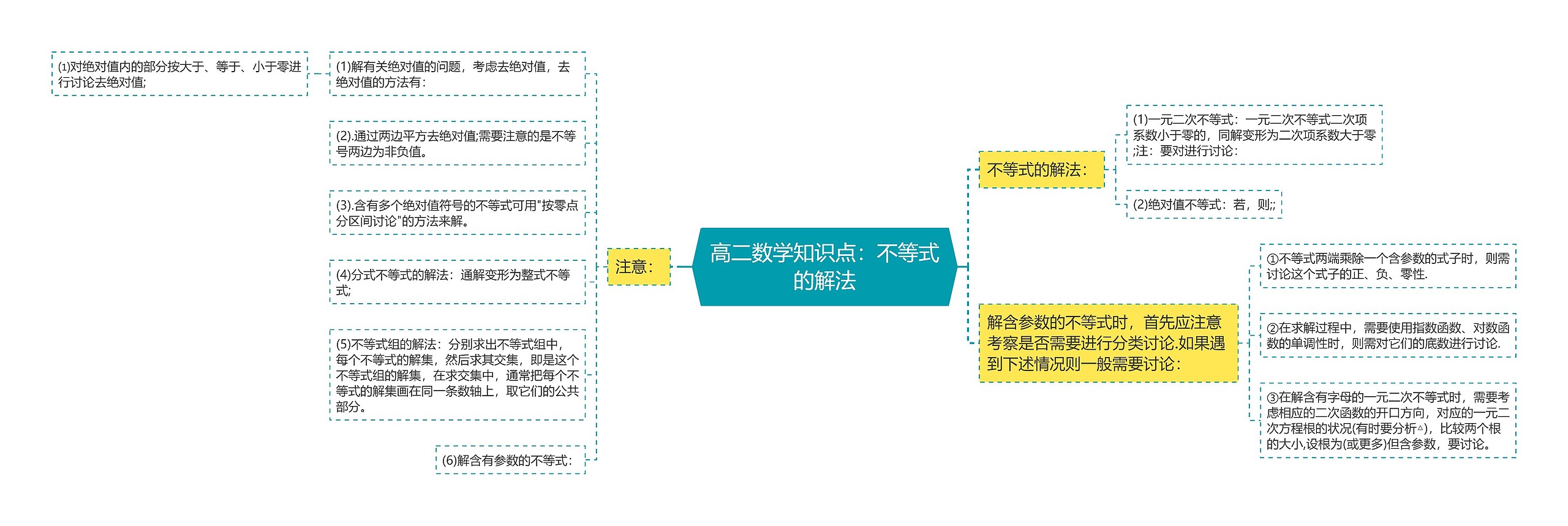 高二数学知识点：不等式的解法