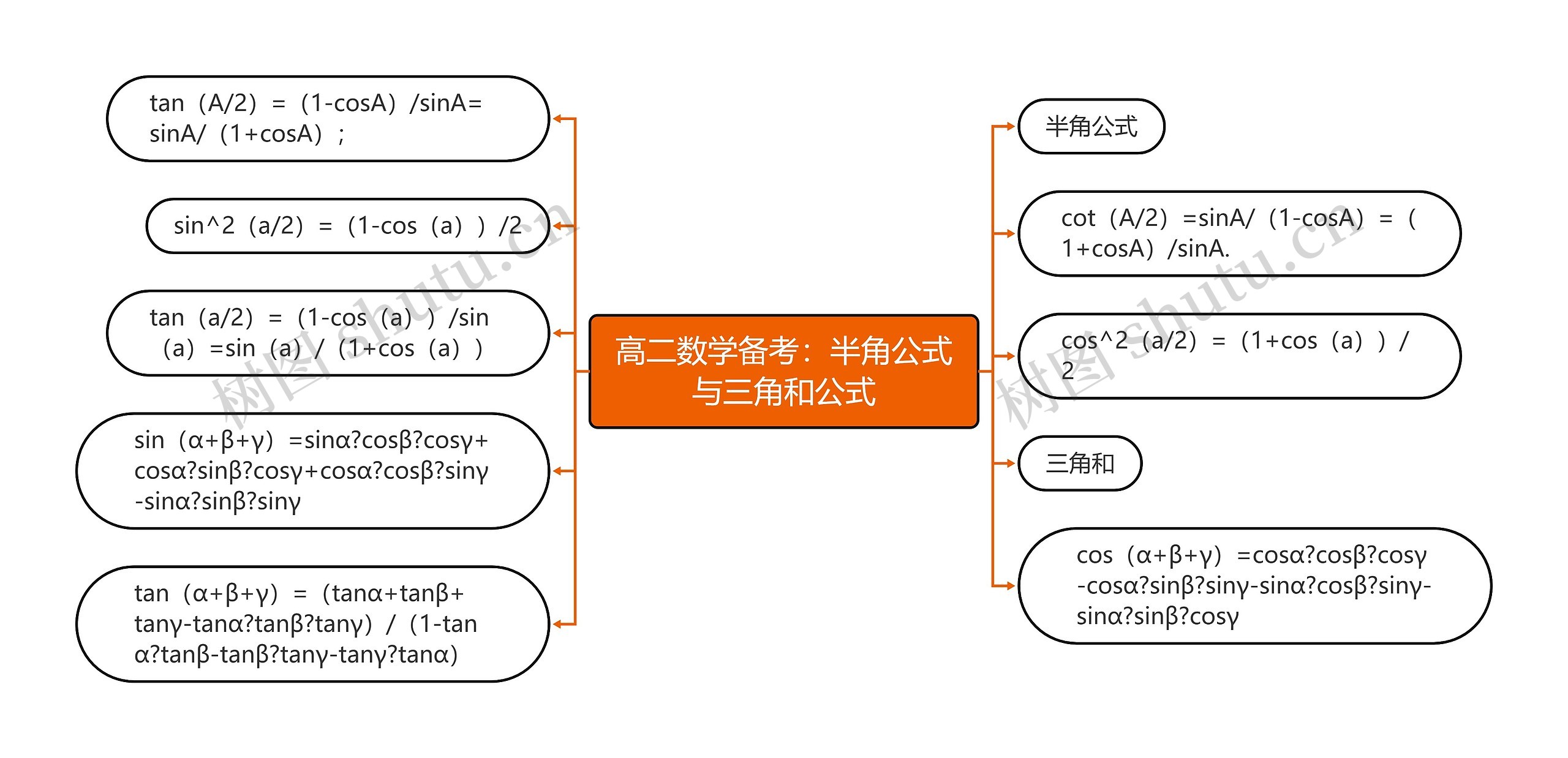 高二数学备考：半角公式与三角和公式