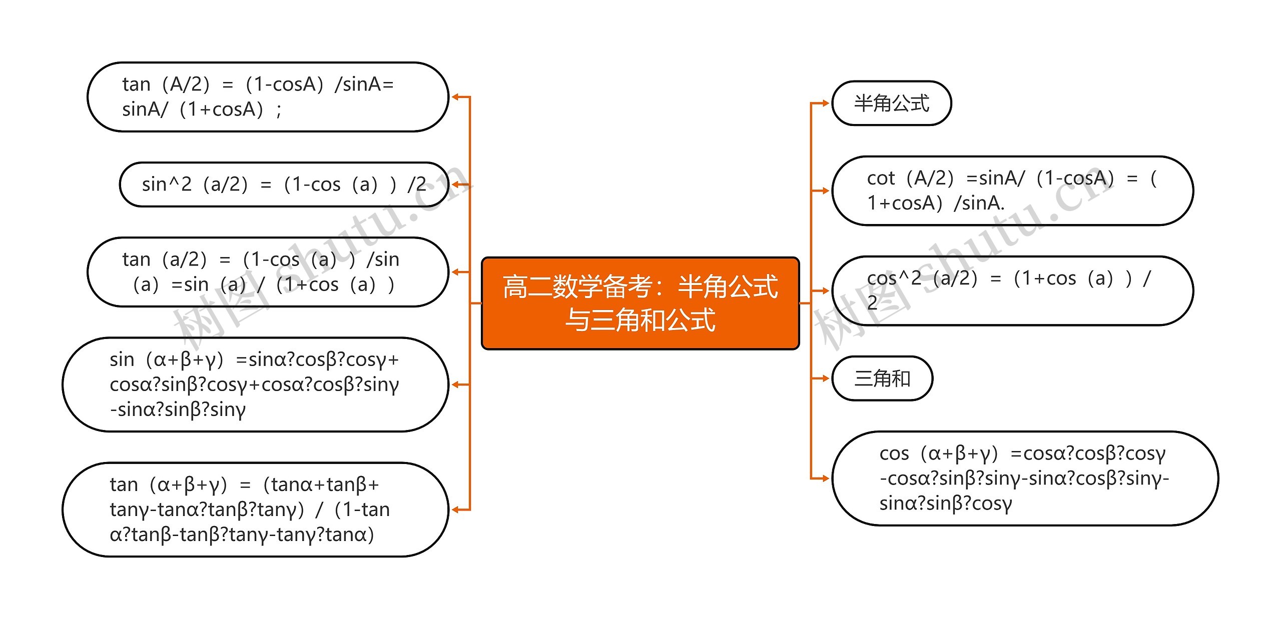 高二数学备考:半角公式与三角和公式 高二数学备考:半角公式与三角和公式