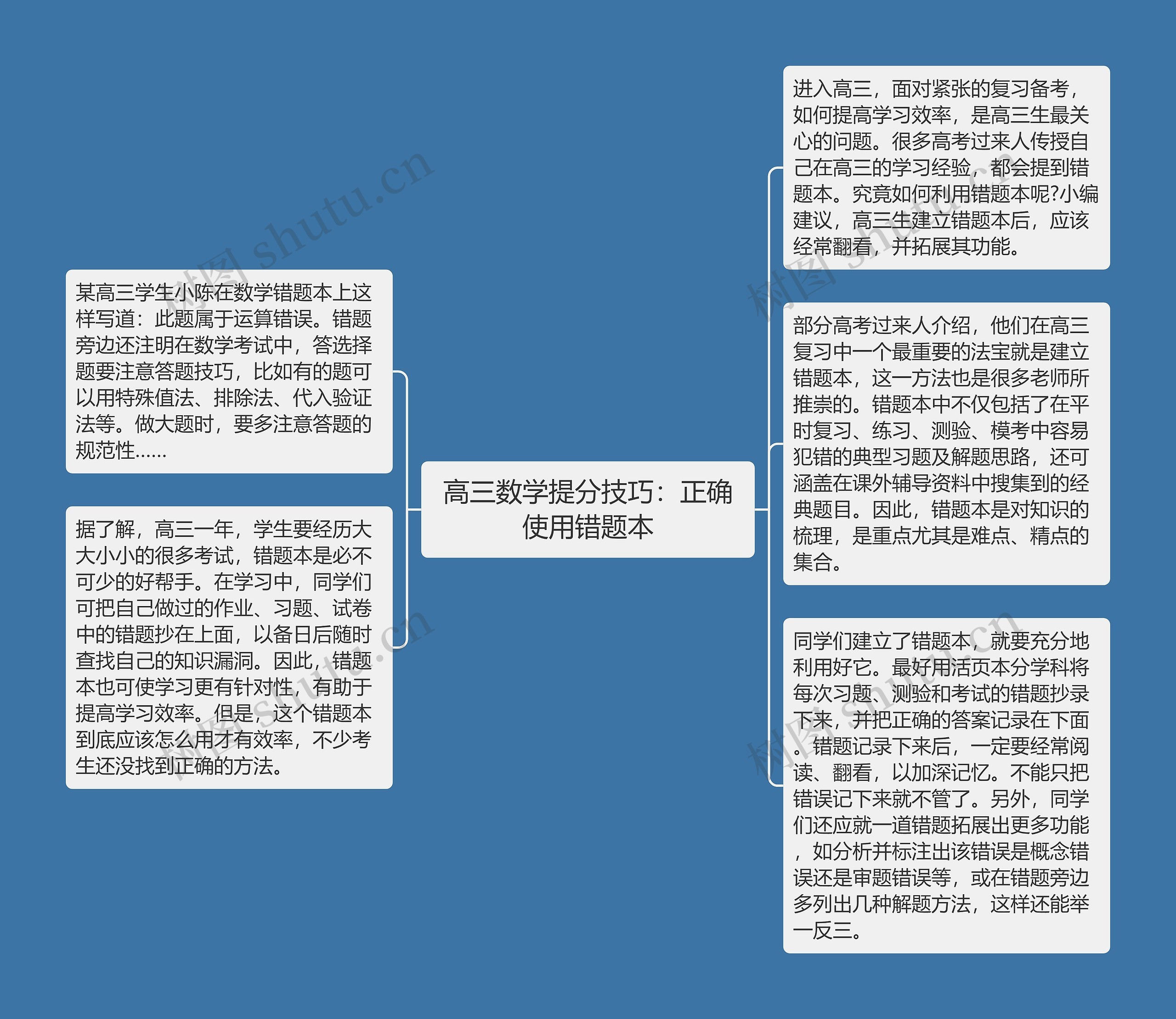 高三数学提分技巧：正确使用错题本思维导图