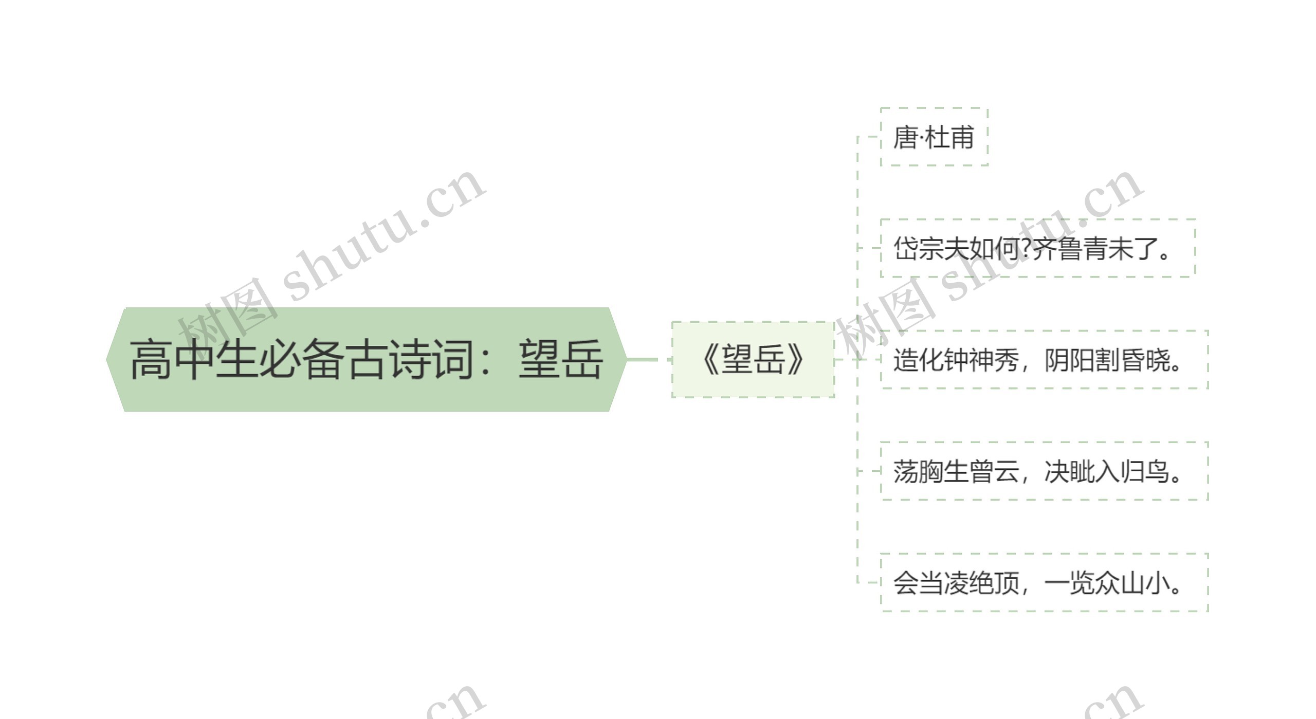 高中生必备古诗词：望岳思维导图