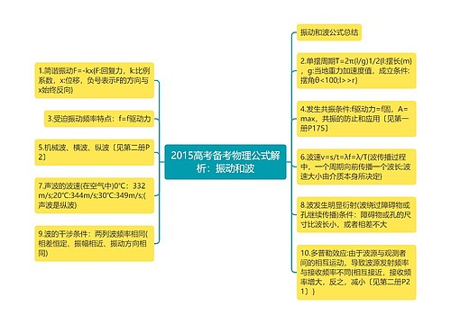 2015高考备考物理公式解析：振动和波