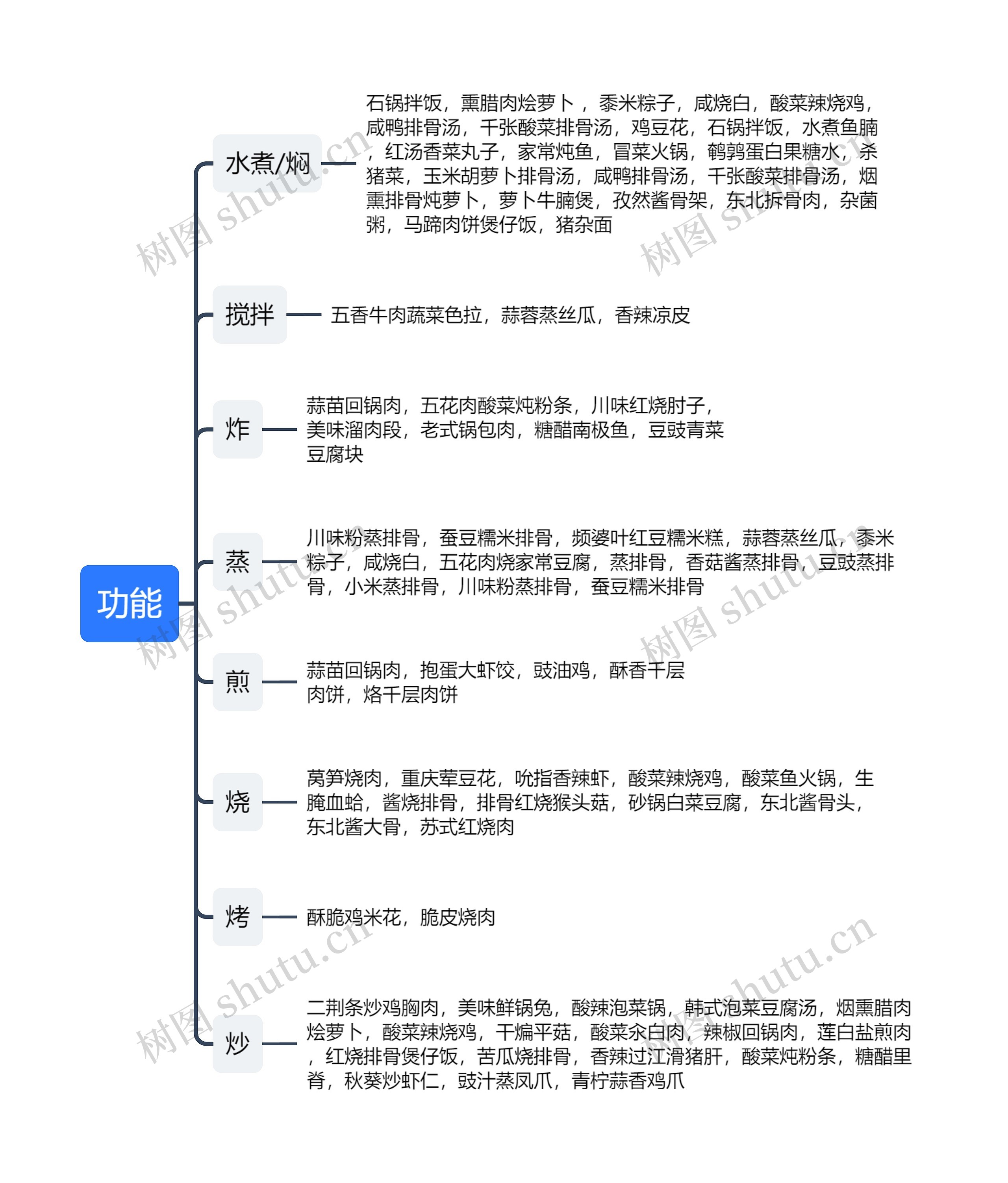 厨具功能介绍