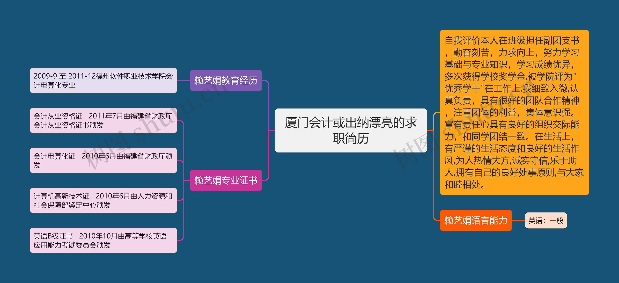 厦门会计或出纳漂亮的求职简历思维导图