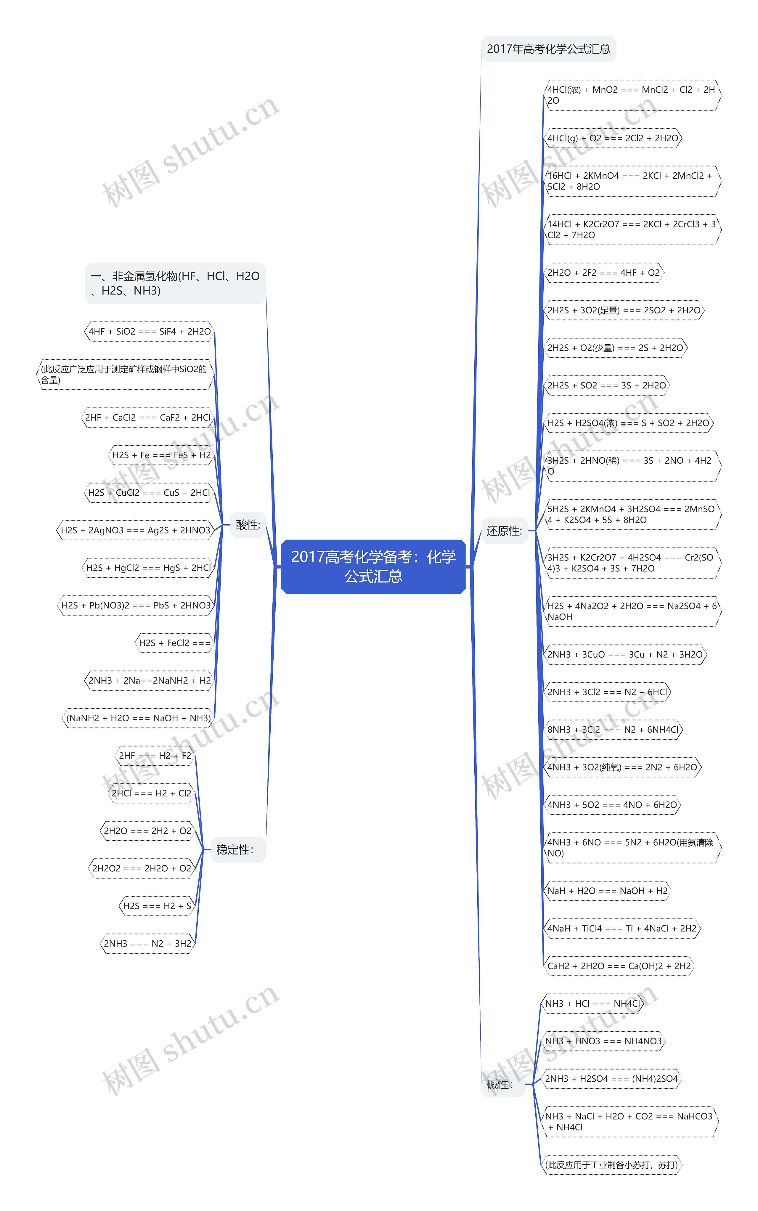 2017高考化学备考：化学公式汇总思维导图