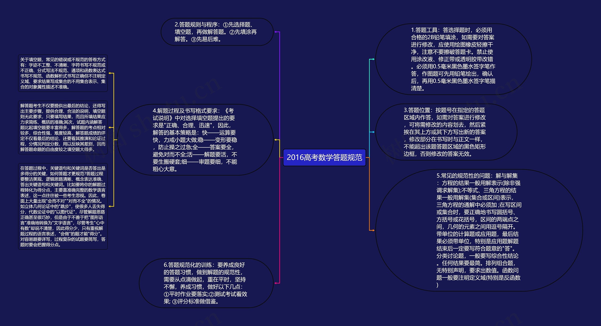 2016高考数学答题规范思维导图