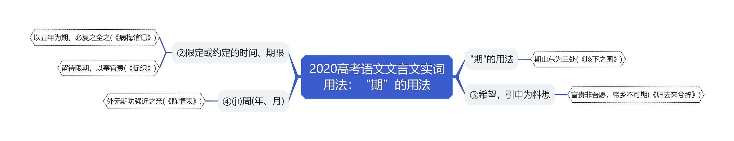 2020高考语文文言文实词用法：“期”的用法