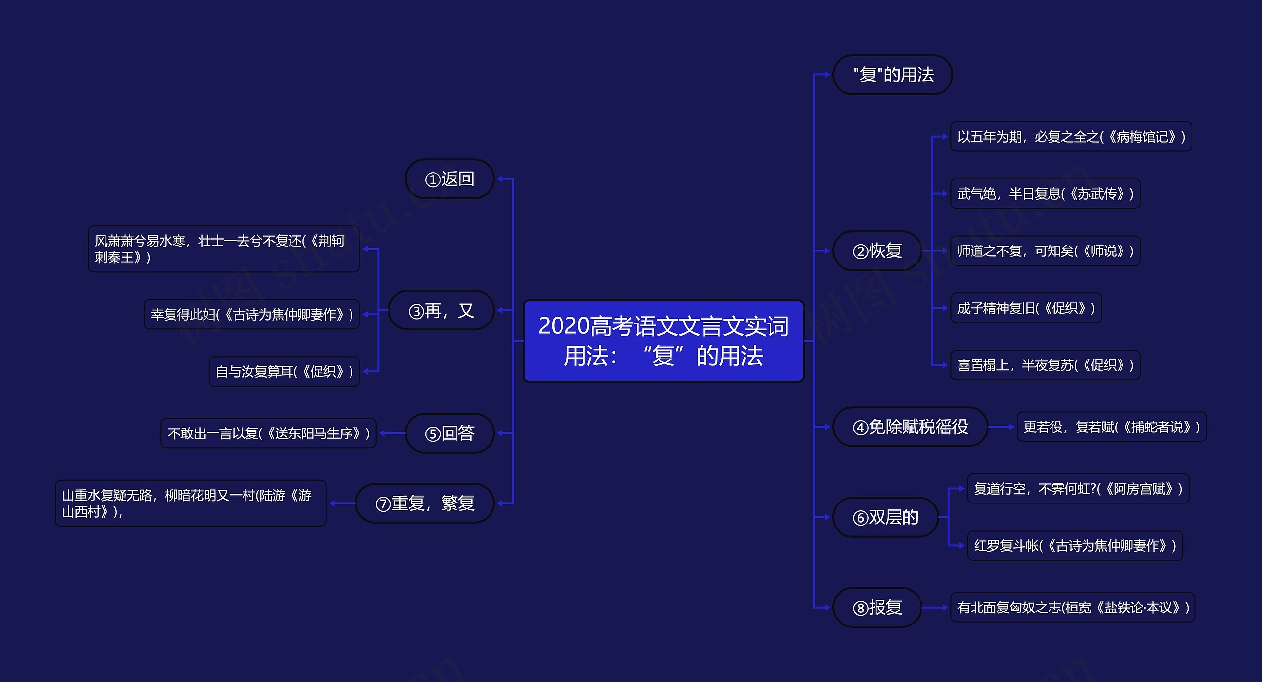 2020高考语文文言文实词用法：“复”的用法思维导图