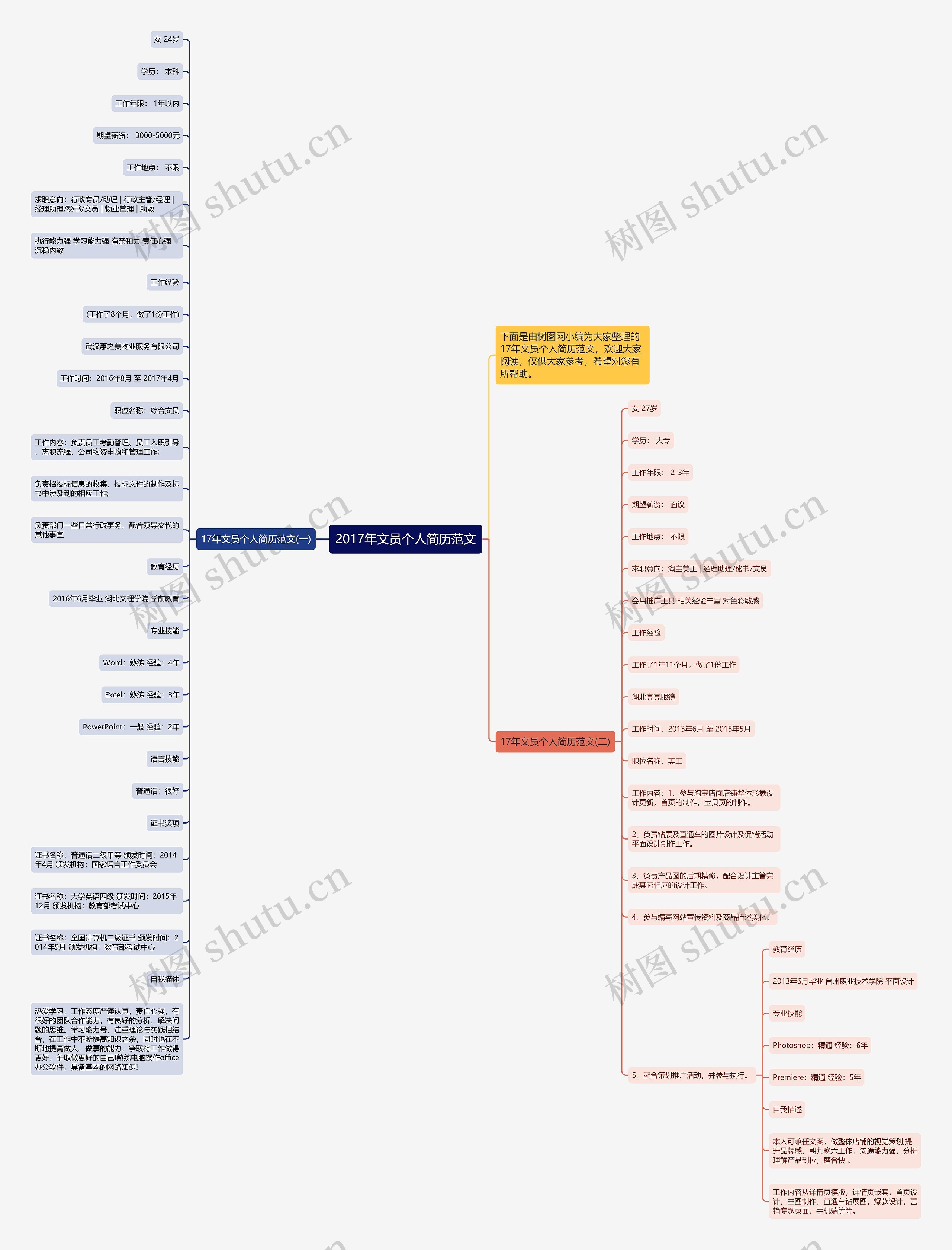 2017年文员个人简历范文思维导图