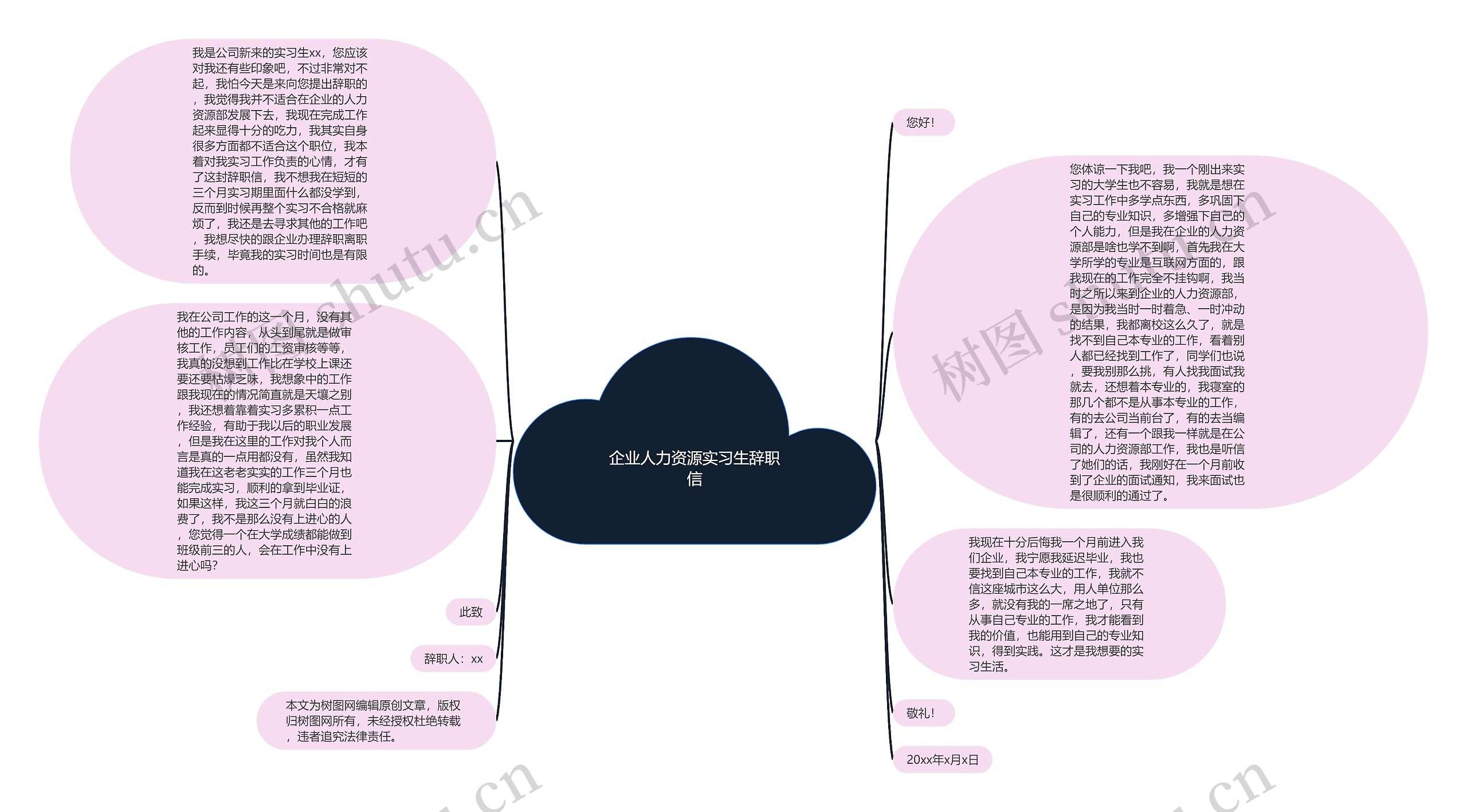 企业人力资源实习生辞职信思维导图