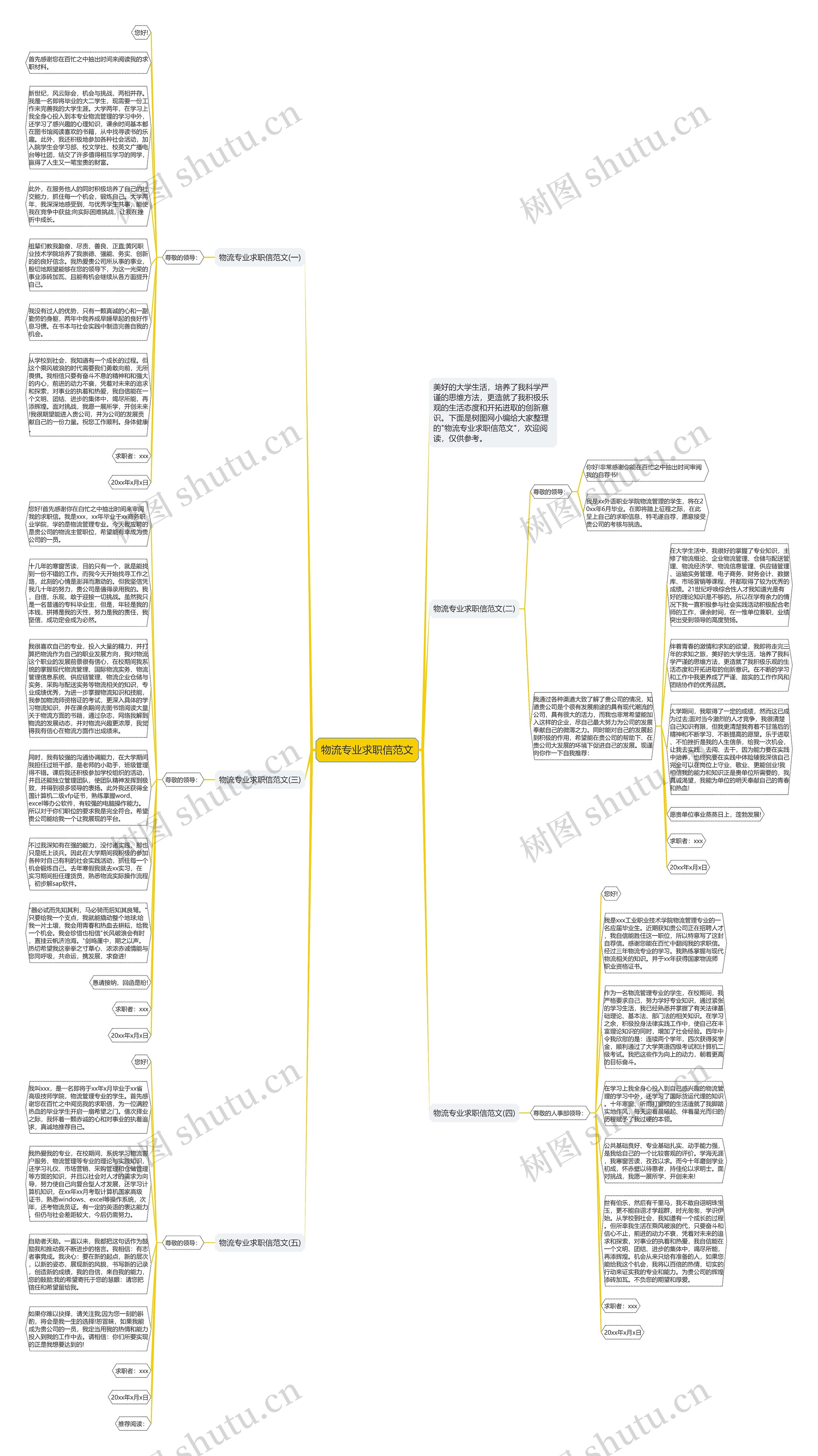 物流专业求职信范文思维导图