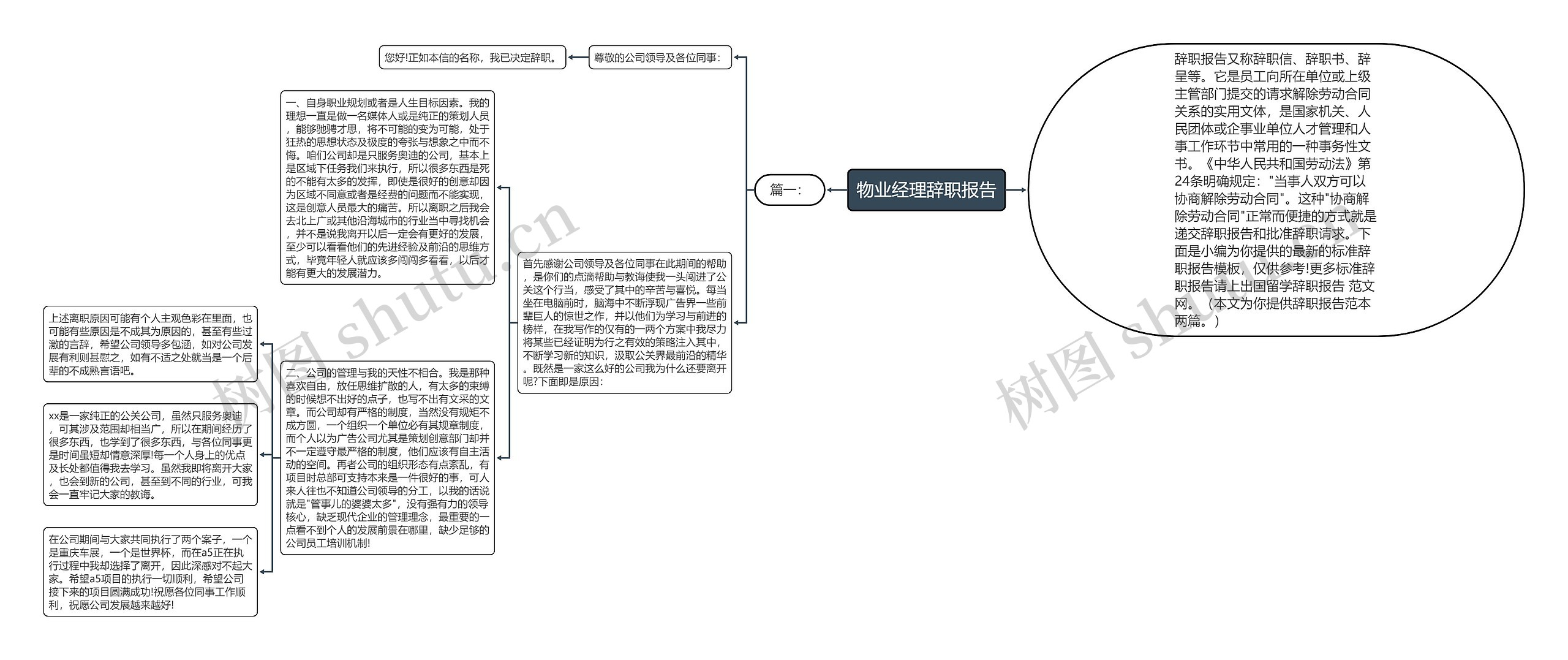 物业经理辞职报告思维导图高清图 物业经理辞职报告思维导图
