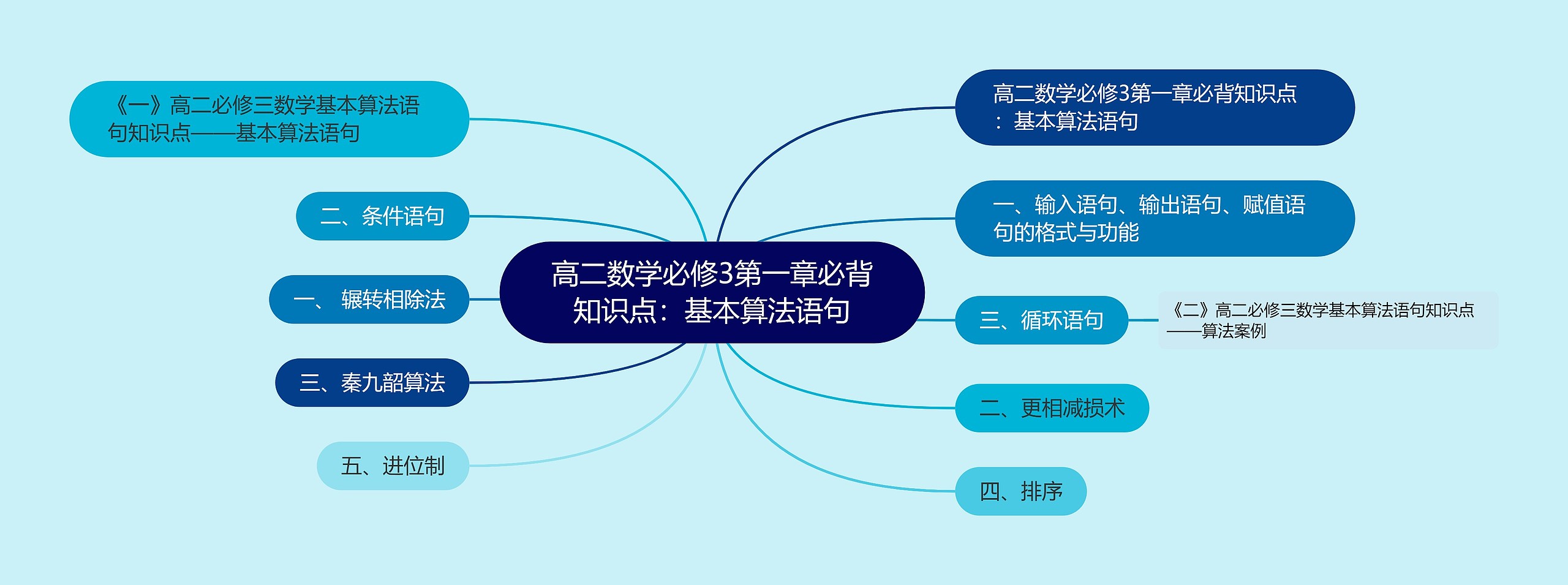 高二数学必修3第一章必背知识点：基本算法语句思维导图