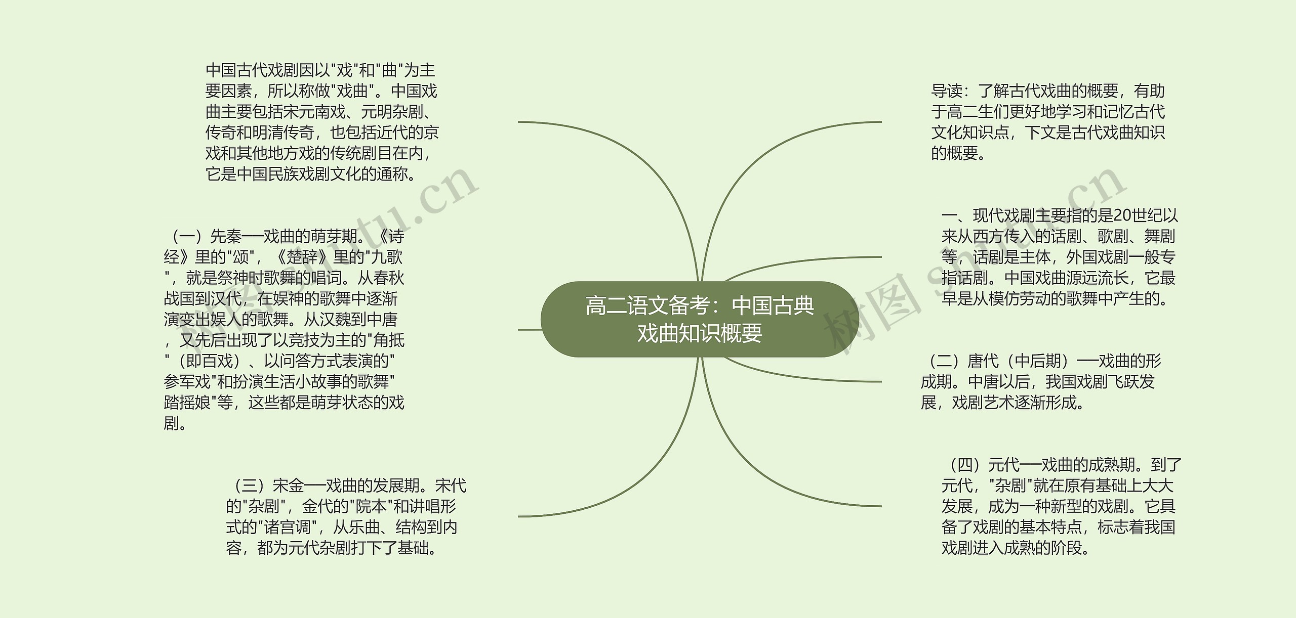 高二语文备考：中国古典戏曲知识概要思维导图