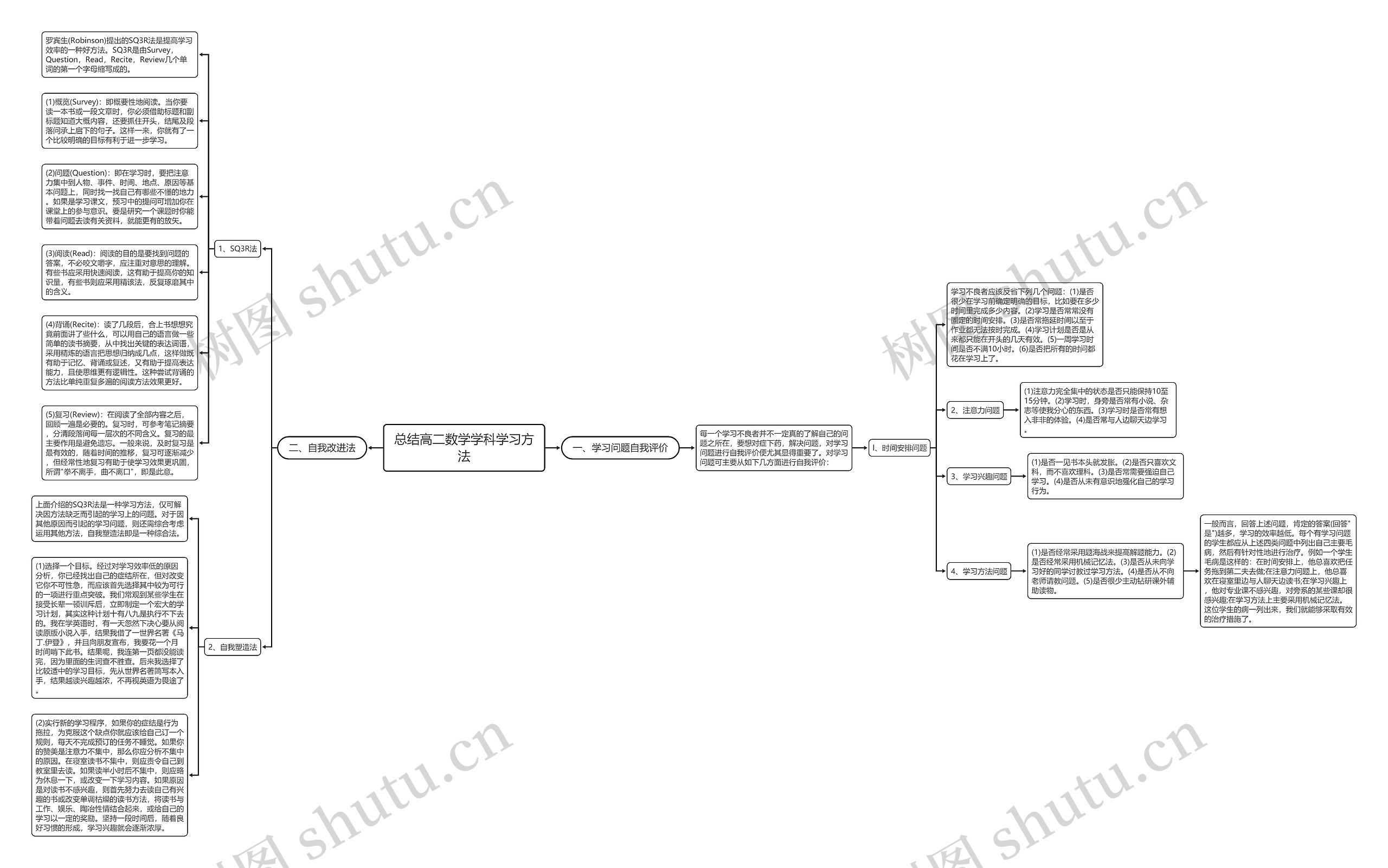 总结高二数学学科学习方法思维导图