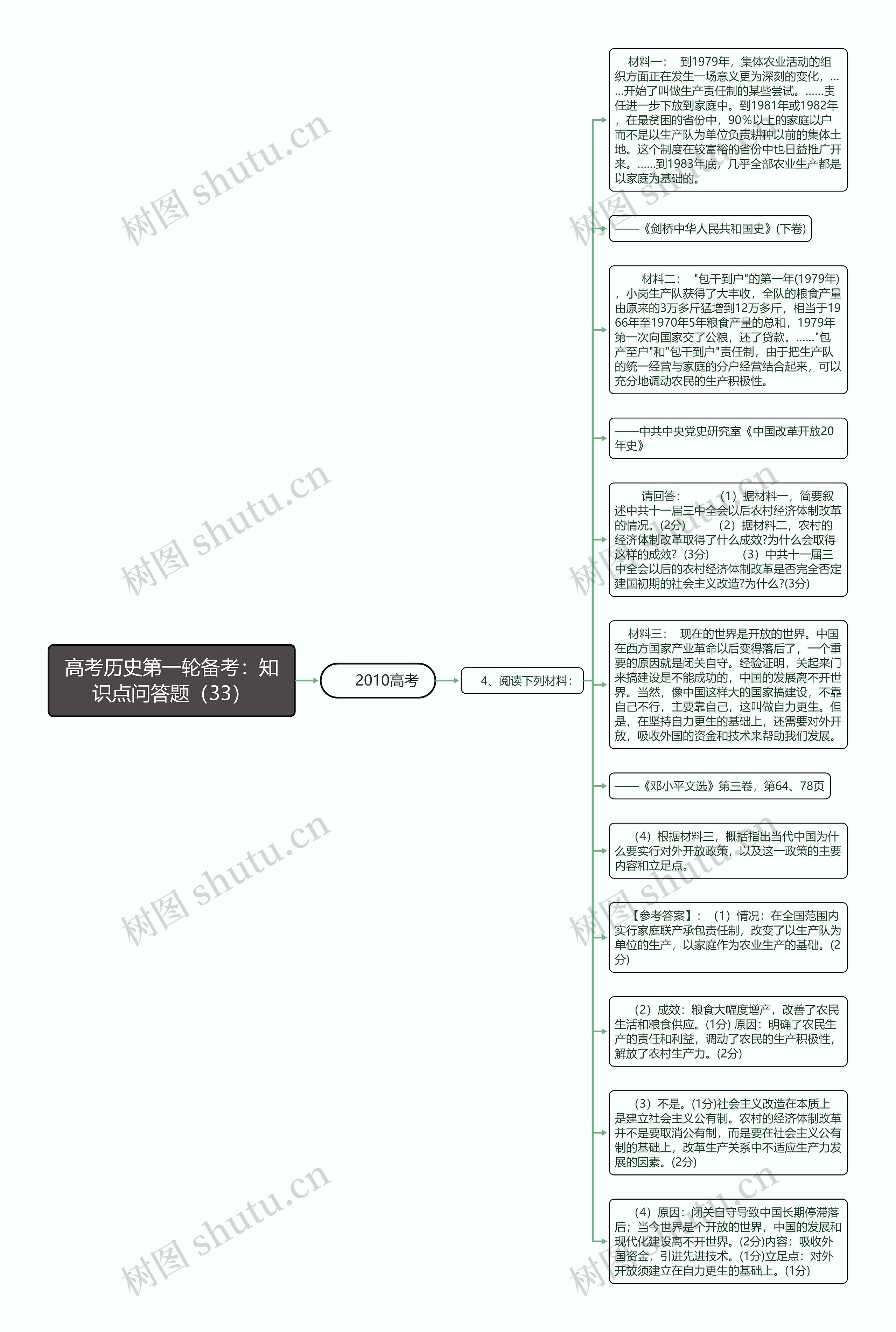 高考历史第一轮备考：知识点问答题（33）