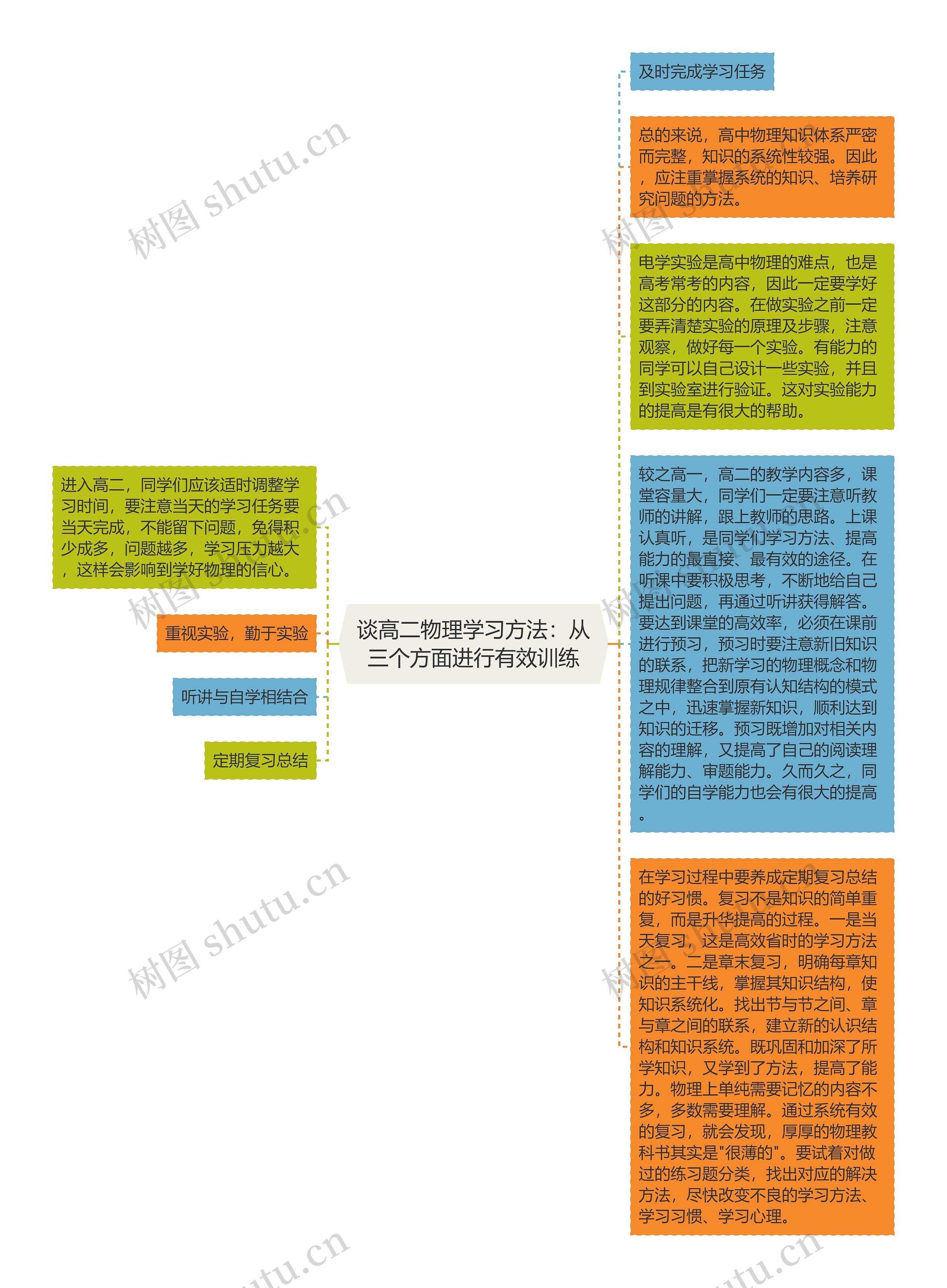 谈高二物理学习方法：从三个方面进行有效训练思维导图