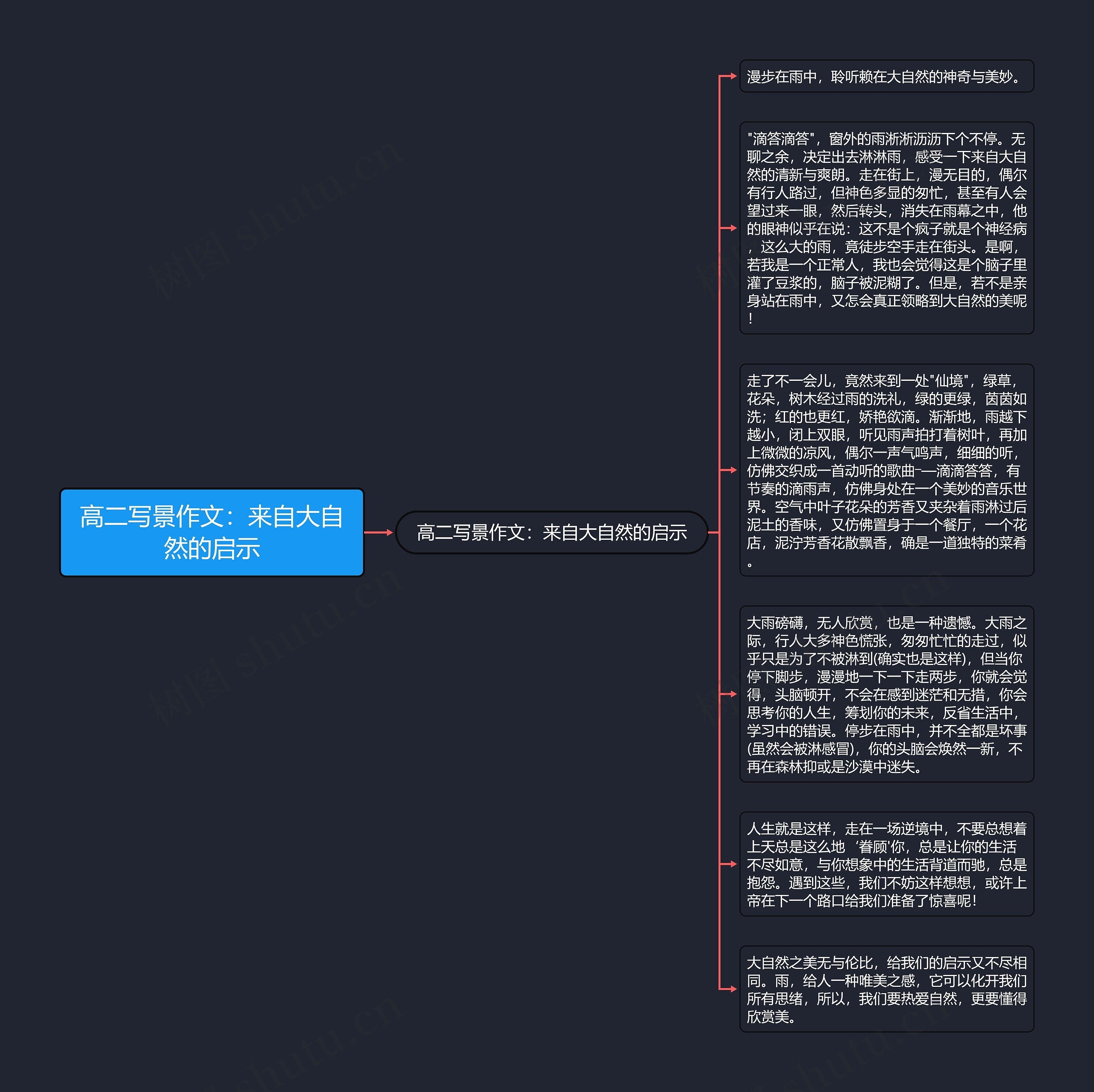 高二写景作文：来自大自然的启示思维导图