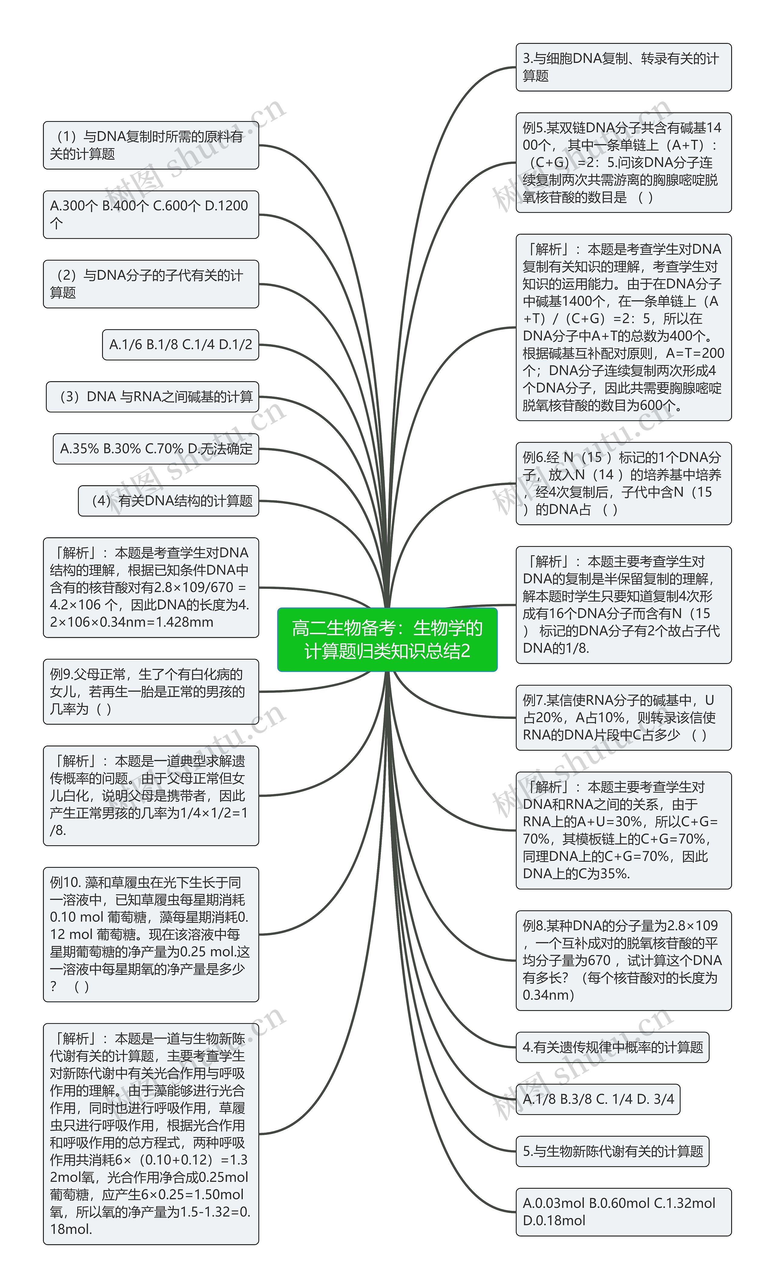 高二生物备考：生物学的计算题归类知识总结2思维导图