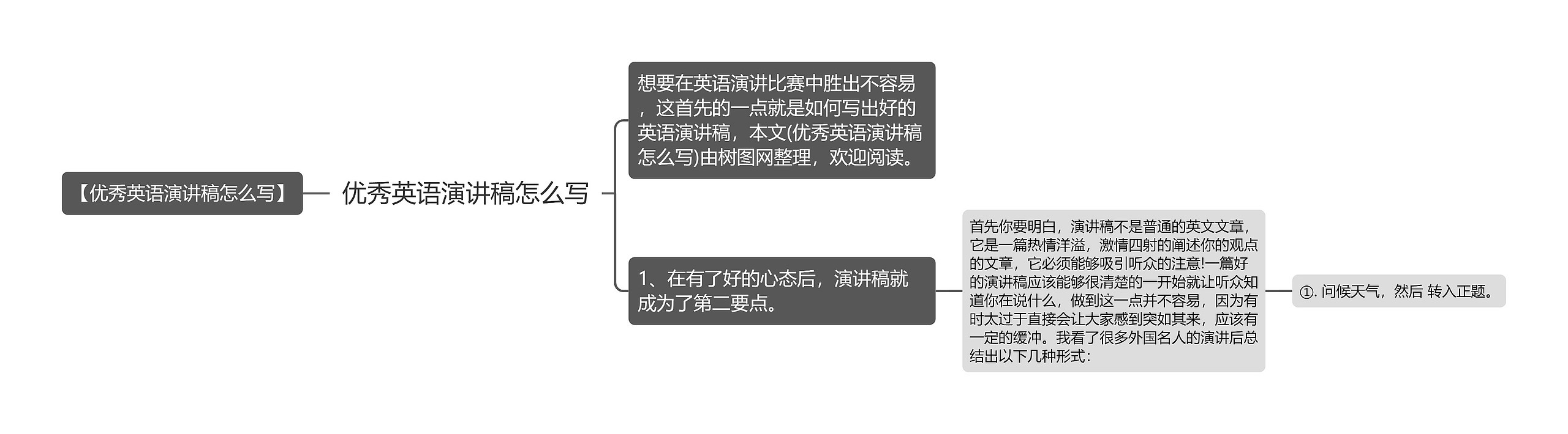 优秀英语演讲稿怎么写思维导图