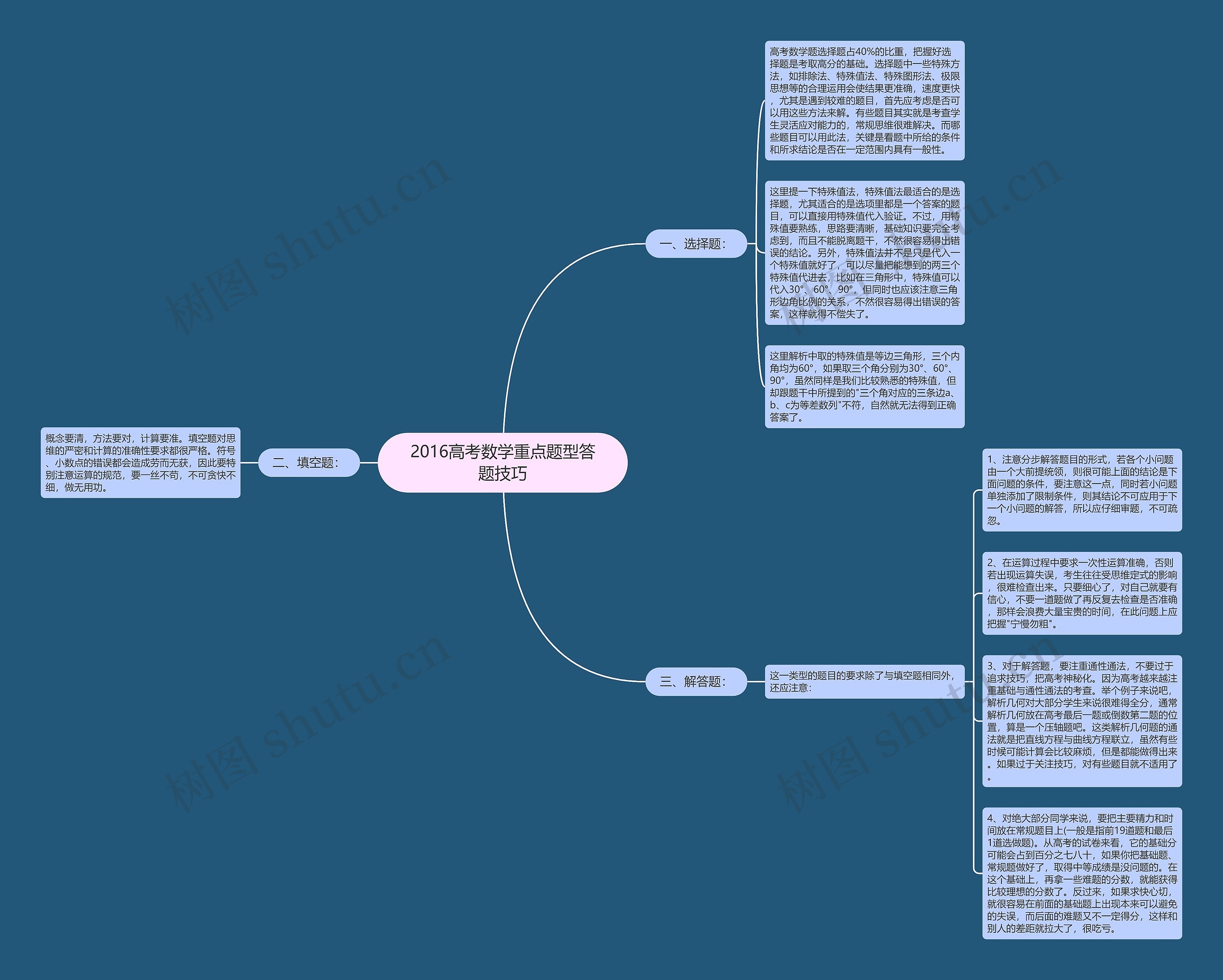 2016高考数学重点题型答题技巧思维导图