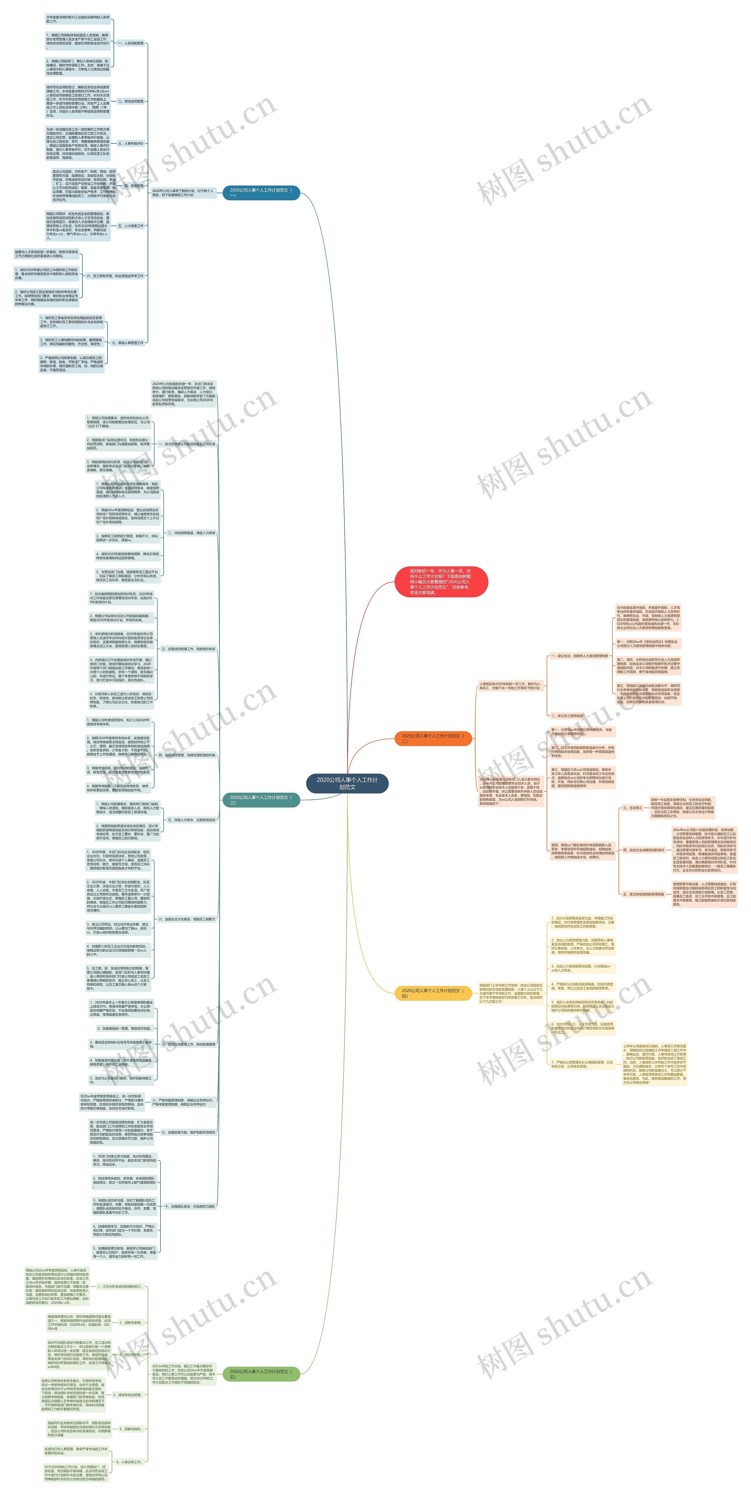 2020公司人事个人工作计划范文思维导图