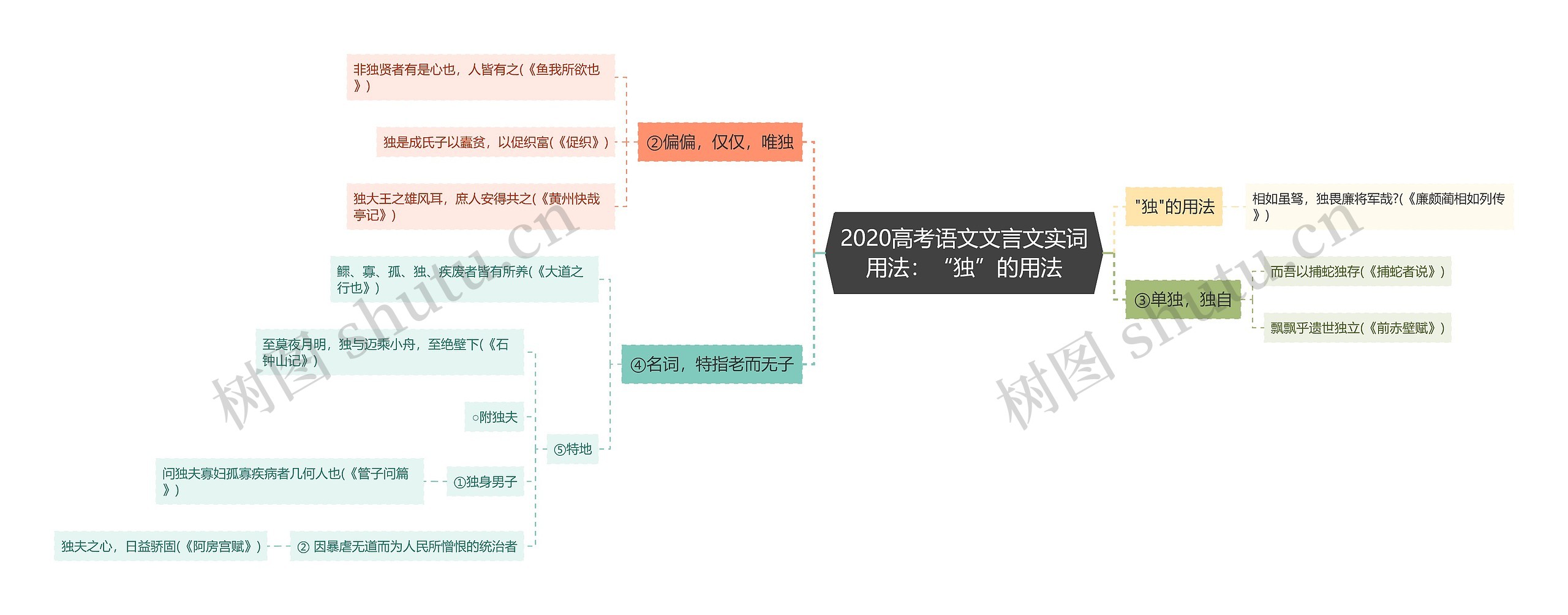 2020高考语文文言文实词用法：“独”的用法