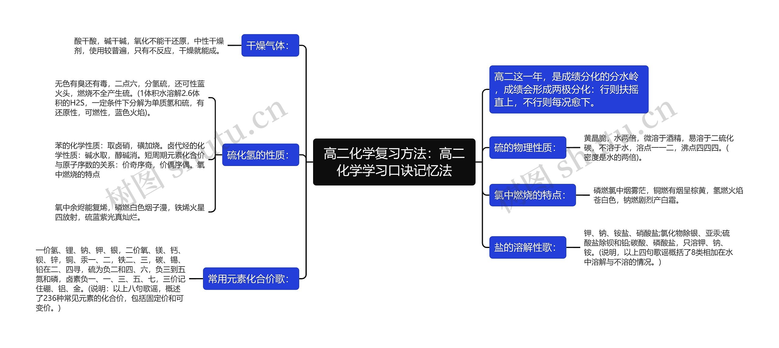 高二化学复习方法：高二化学学习口诀记忆法思维导图