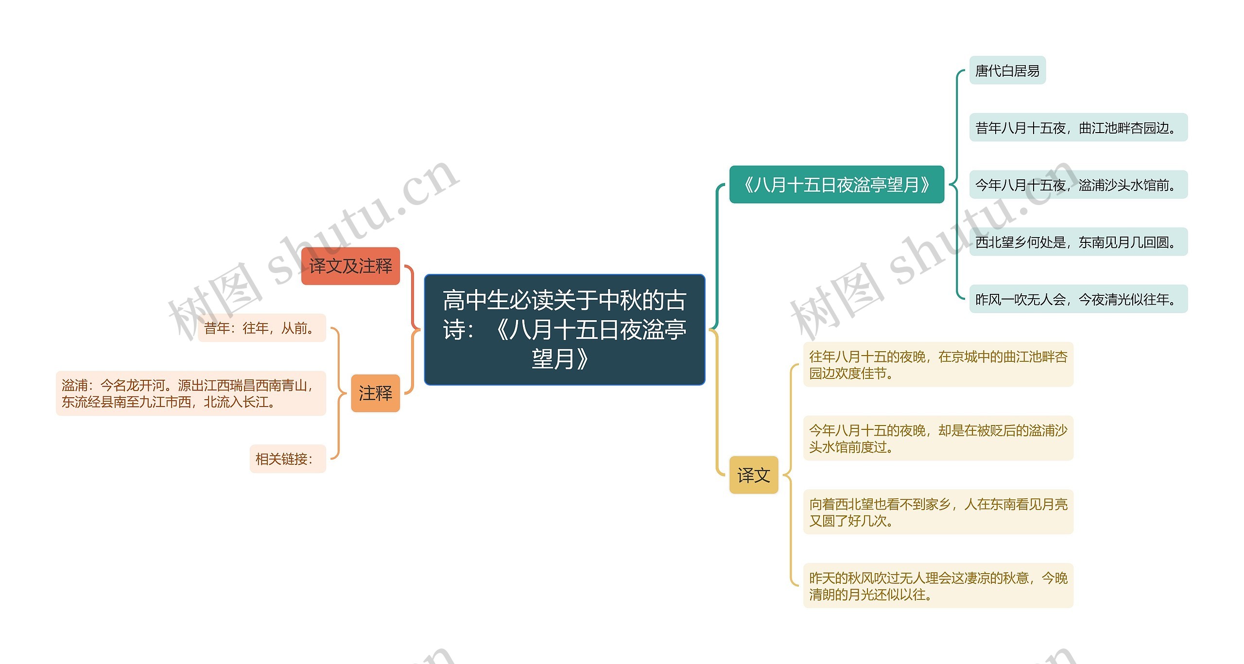 高中生必读关于中秋的古诗：《八月十五日夜湓亭望月》思维导图