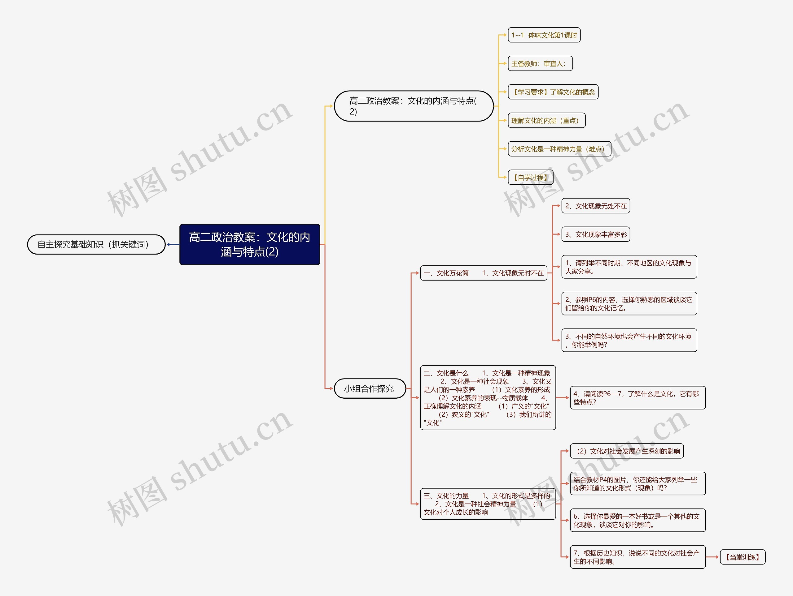 高二政治教案：文化的内涵与特点(2)思维导图