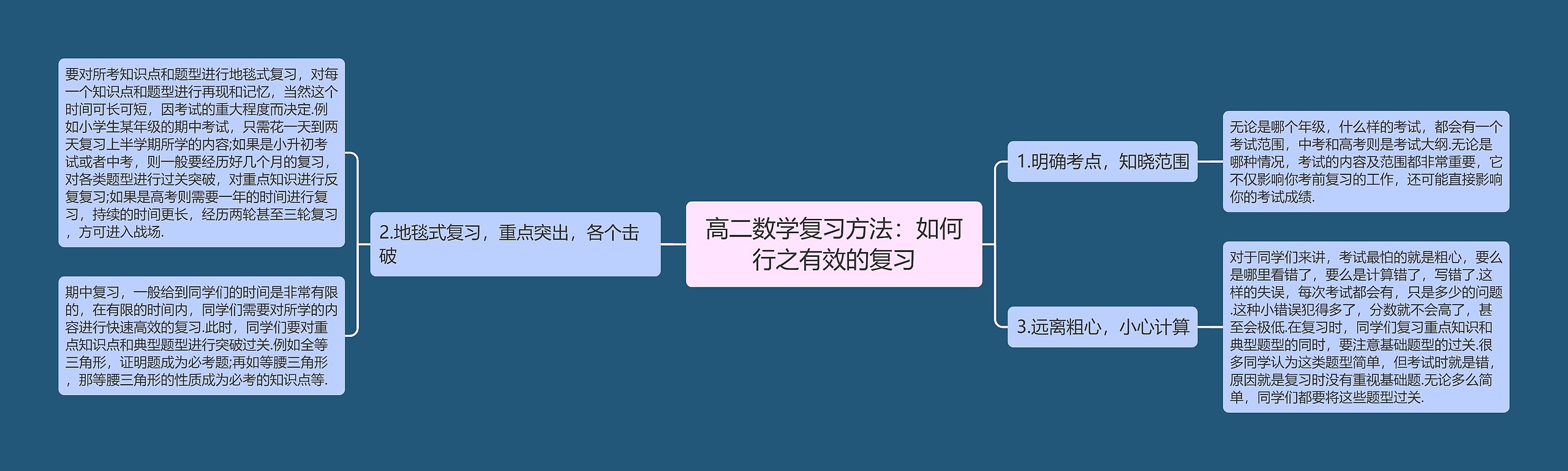 高二数学复习方法：如何行之有效的复习思维导图