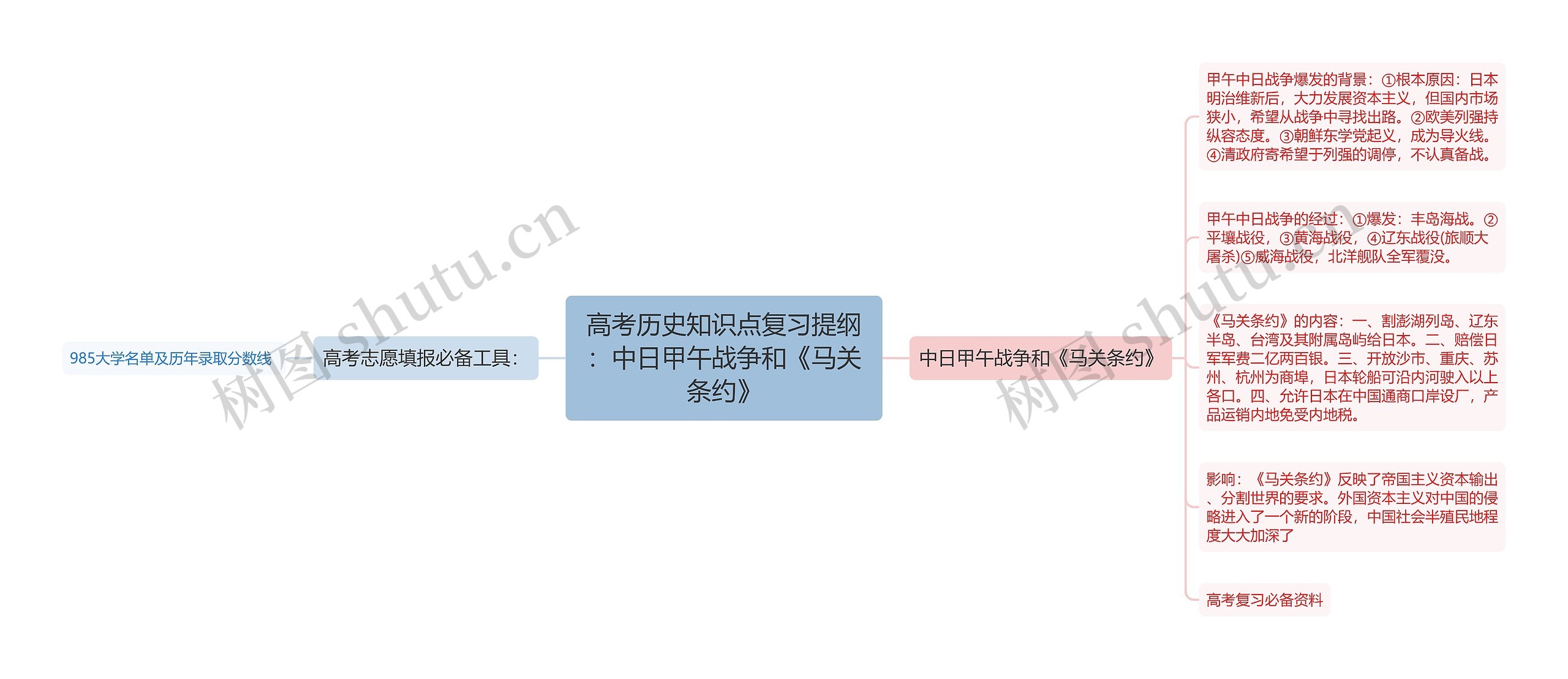 高考历史知识点复习提纲：中日甲午战争和《马关条约》思维导图