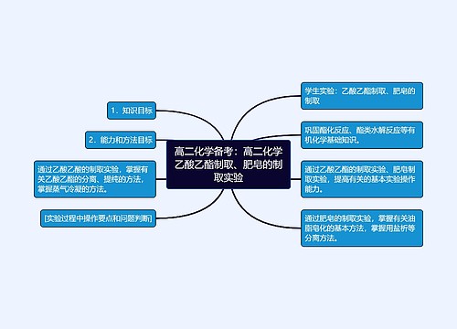 高二化学备考：高二化学乙酸乙酯制取、肥皂的制取实验