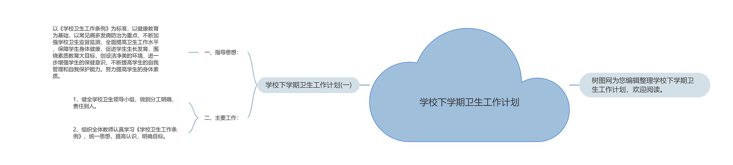 学校下学期卫生工作计划思维导图