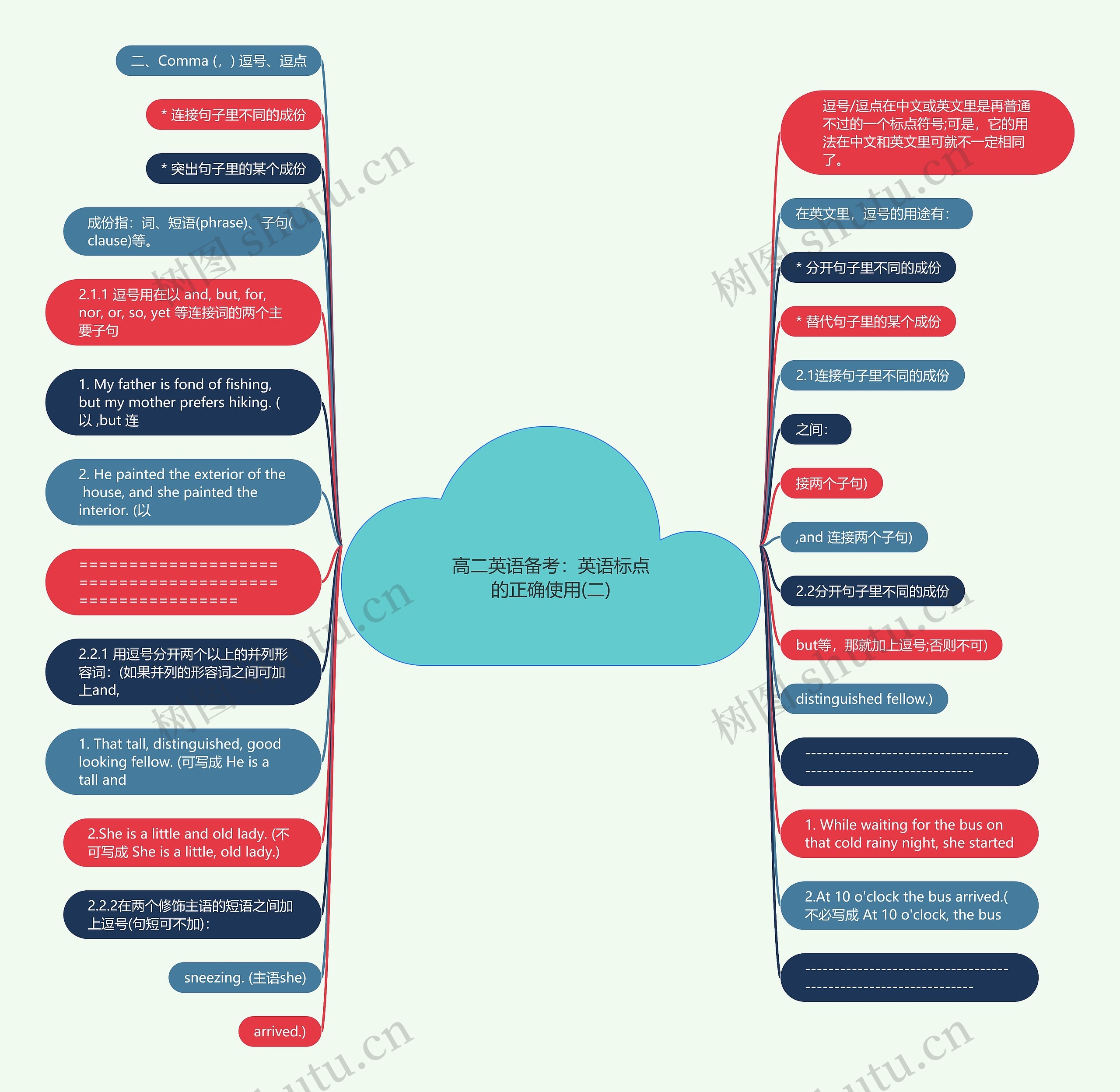 高二英语备考：英语标点的正确使用(二)思维导图