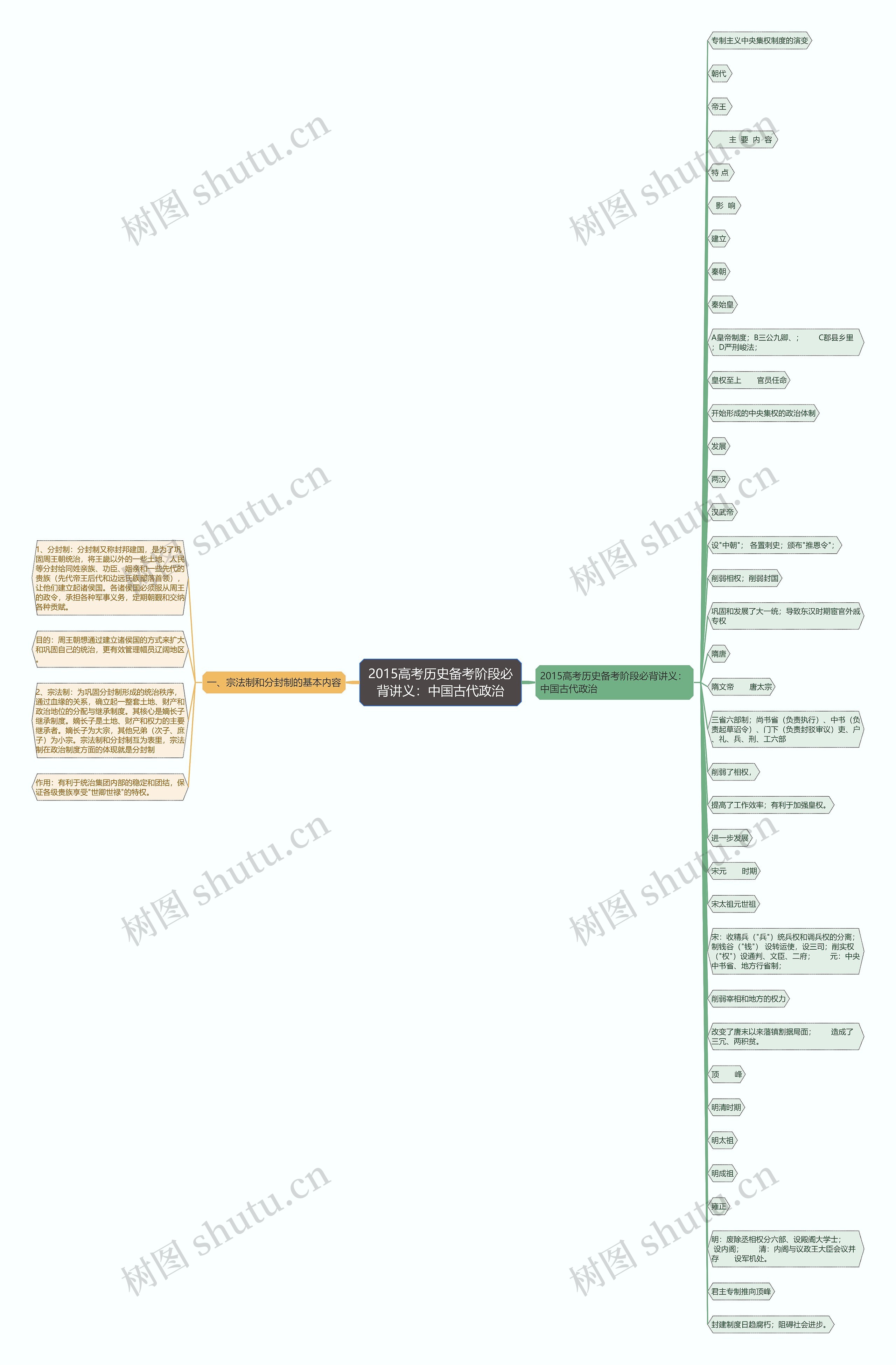2015高考历史备考阶段必背讲义：中国古代政治思维导图