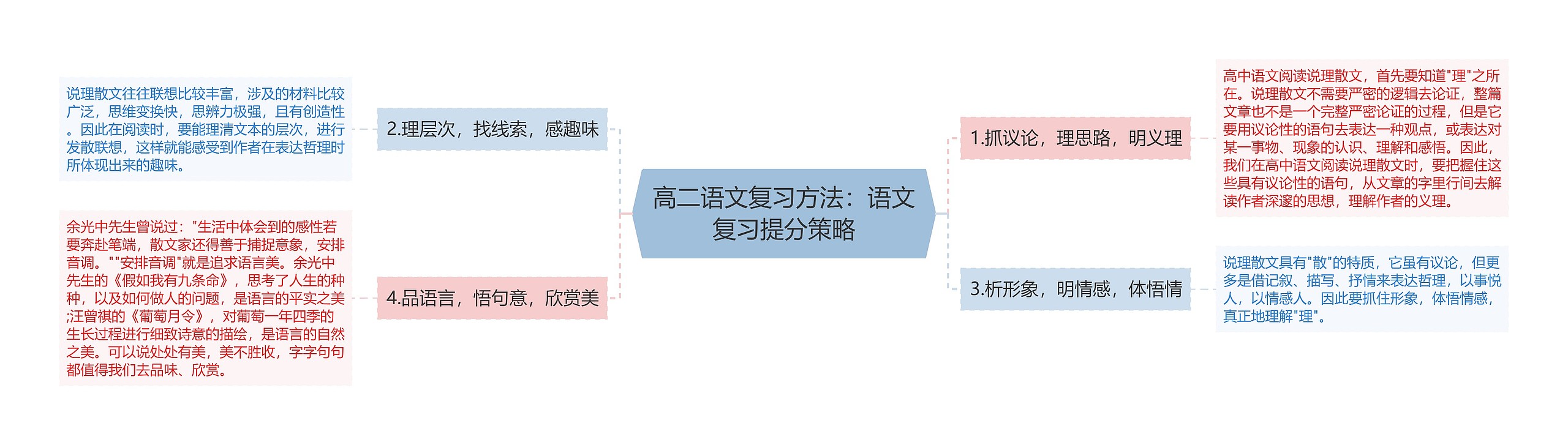 高二语文复习方法：语文复习提分策略思维导图