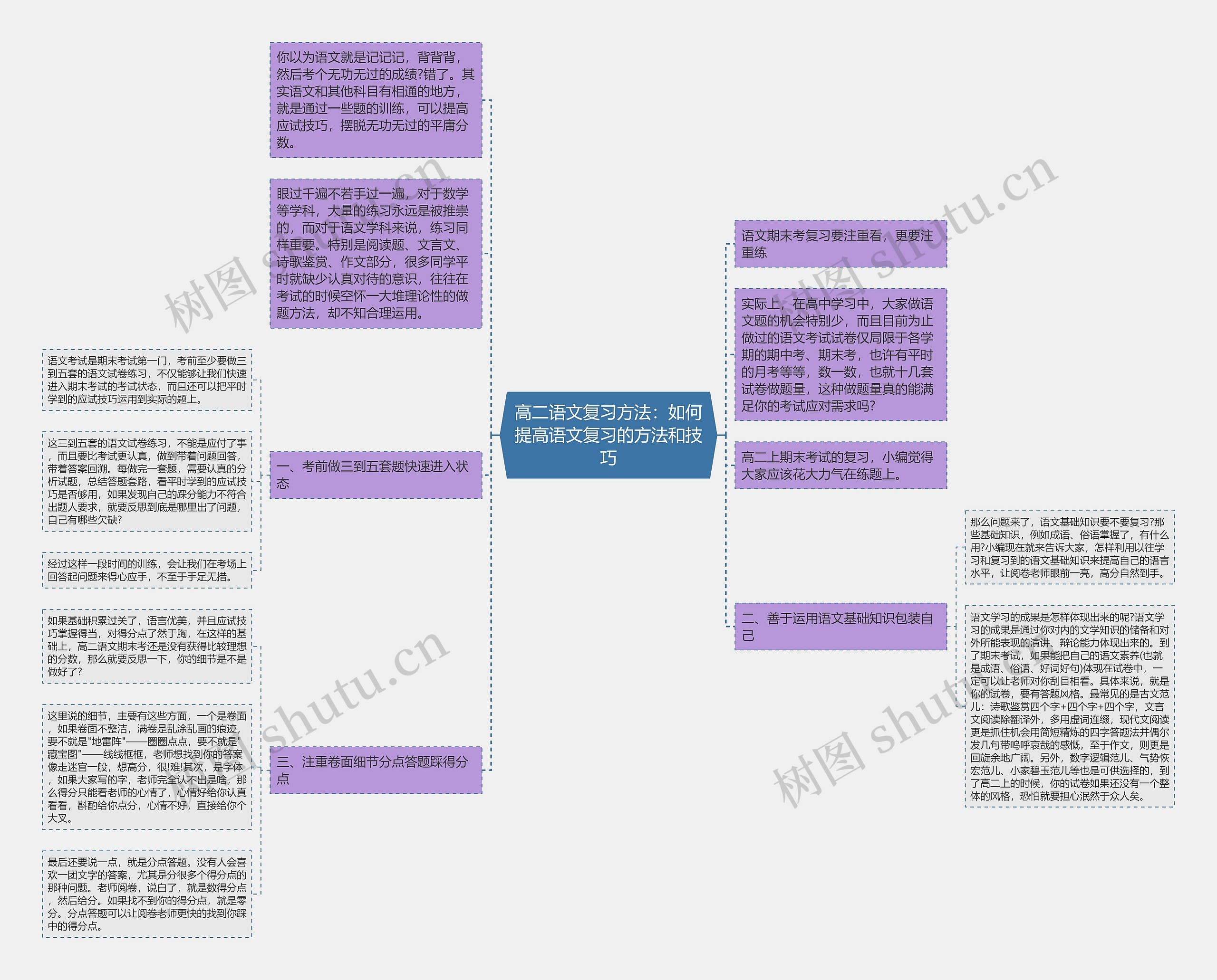 高二语文复习方法：如何提高语文复习的方法和技巧思维导图
